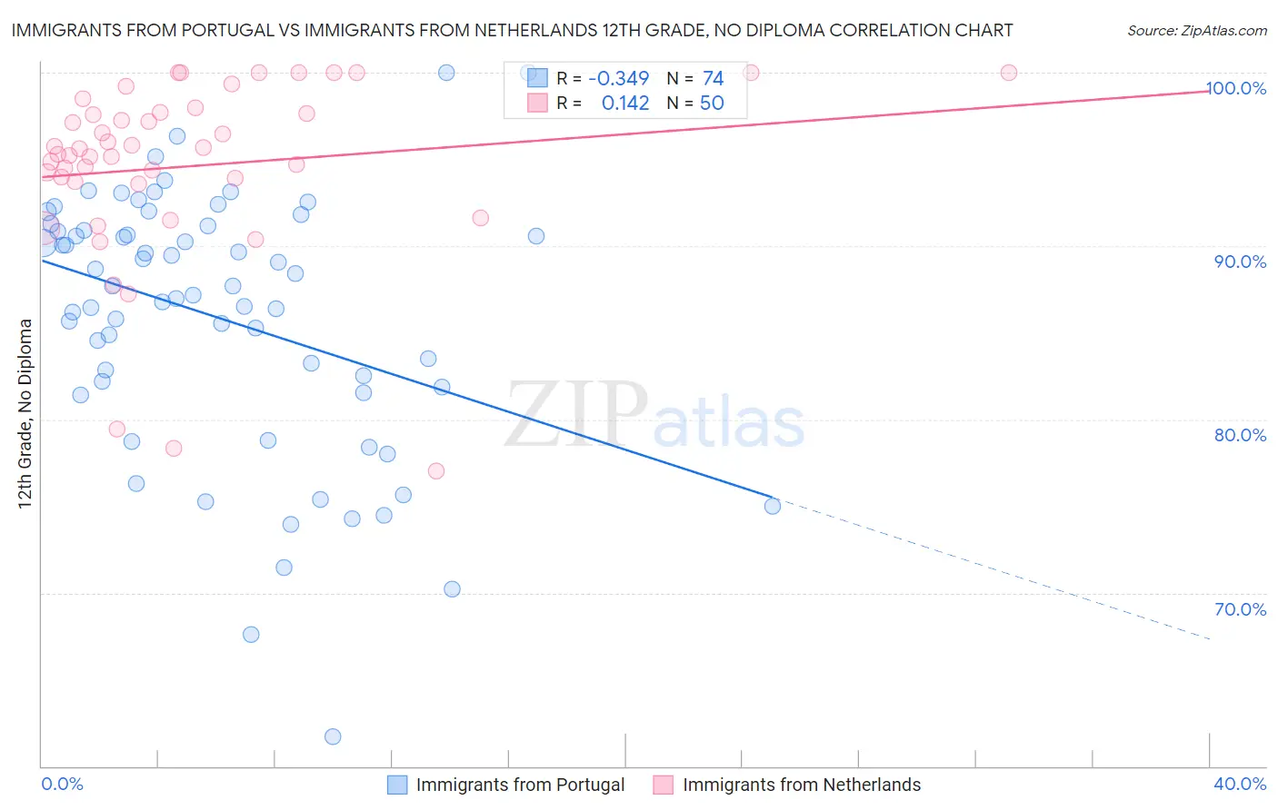 Immigrants from Portugal vs Immigrants from Netherlands 12th Grade, No Diploma