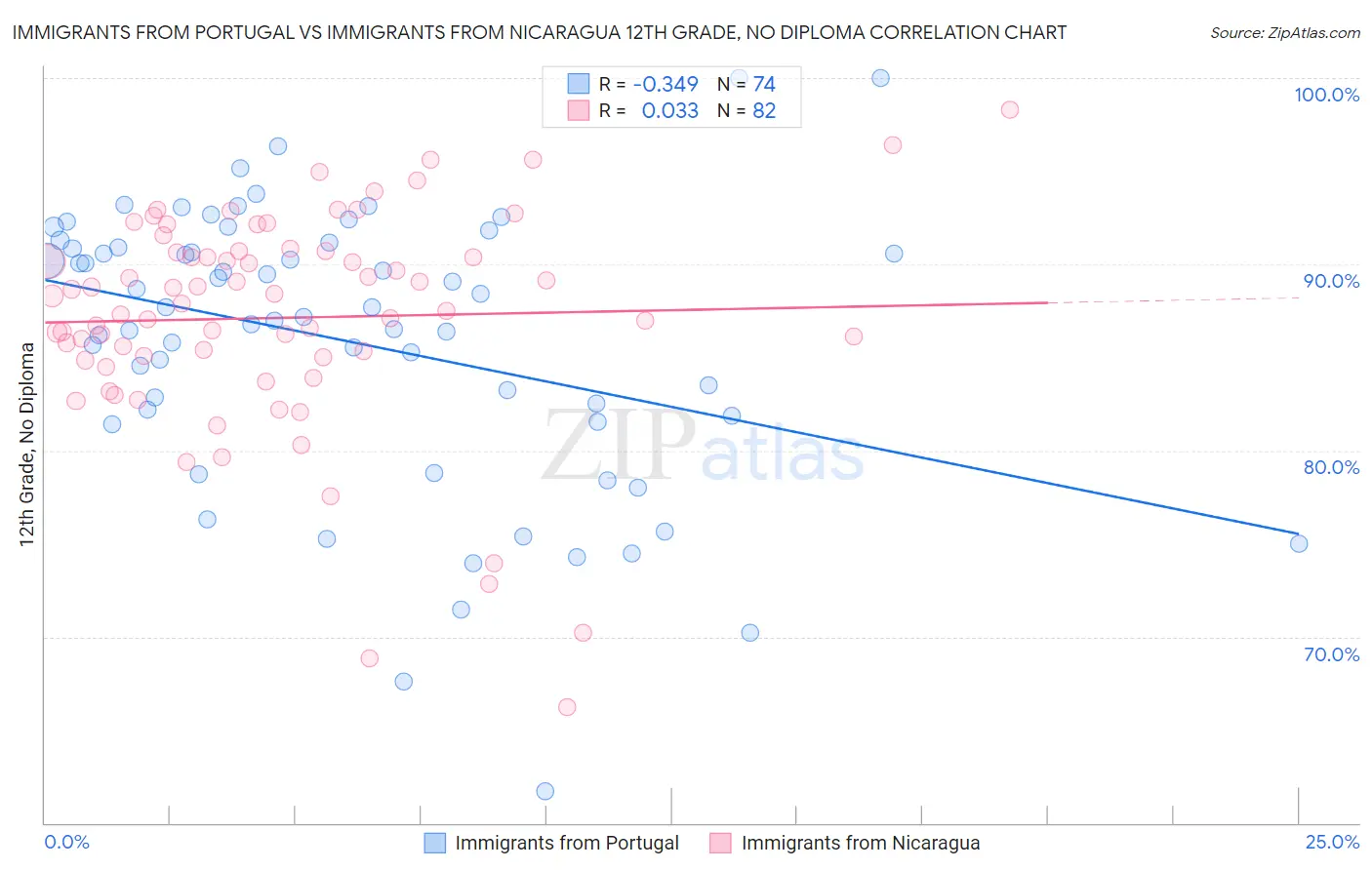 Immigrants from Portugal vs Immigrants from Nicaragua 12th Grade, No Diploma