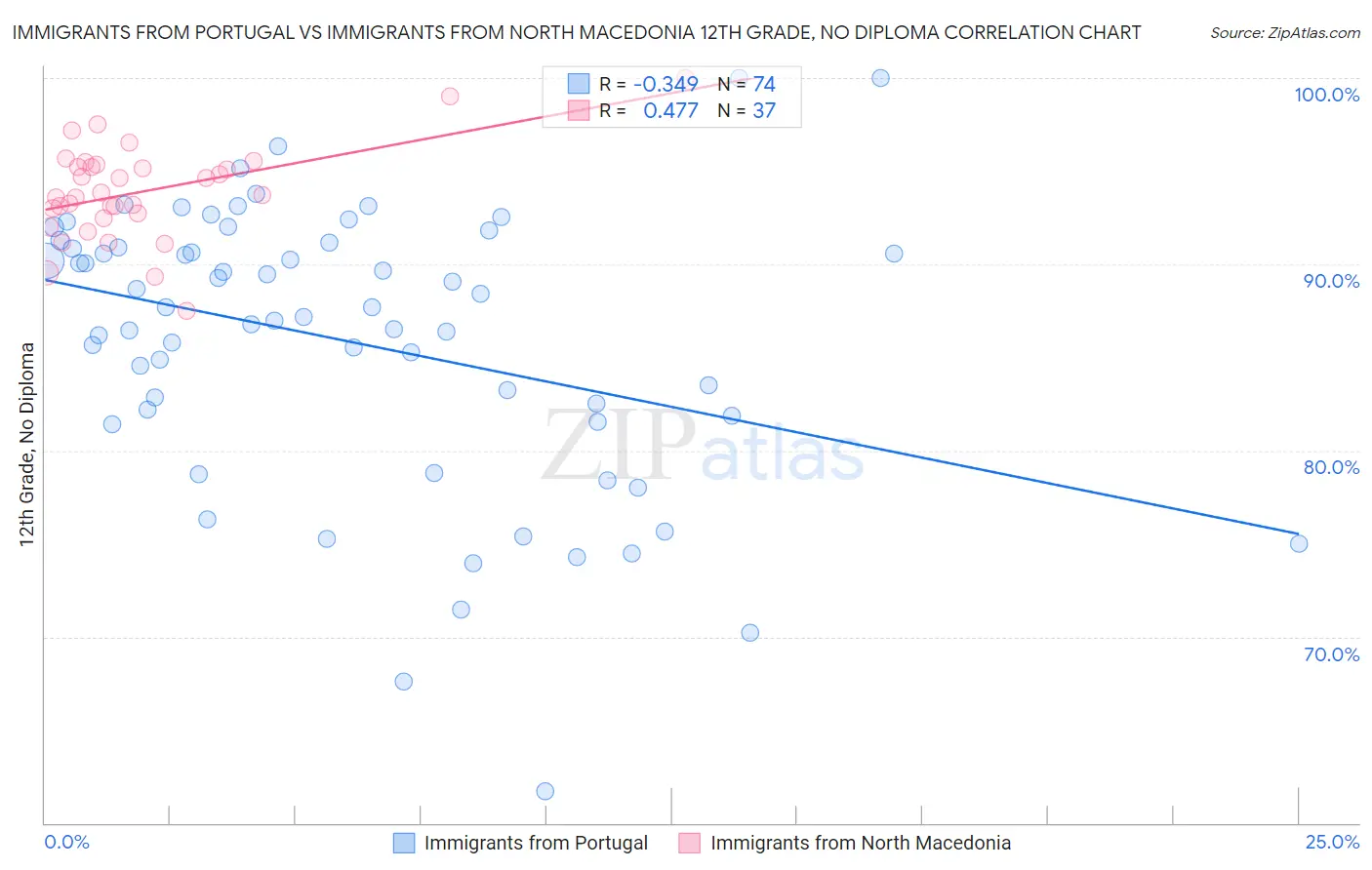 Immigrants from Portugal vs Immigrants from North Macedonia 12th Grade, No Diploma
