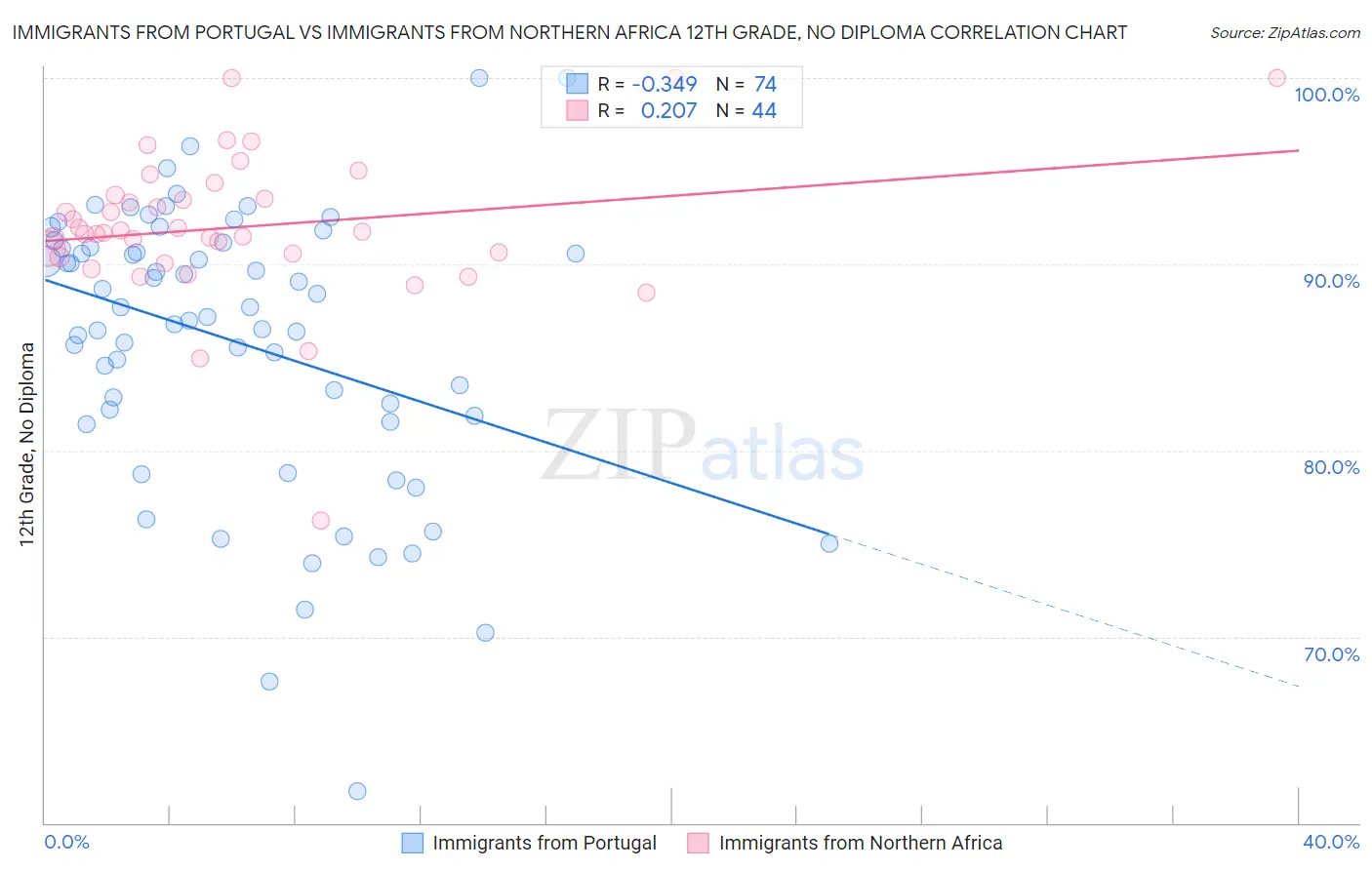 Immigrants from Portugal vs Immigrants from Northern Africa 12th Grade, No Diploma