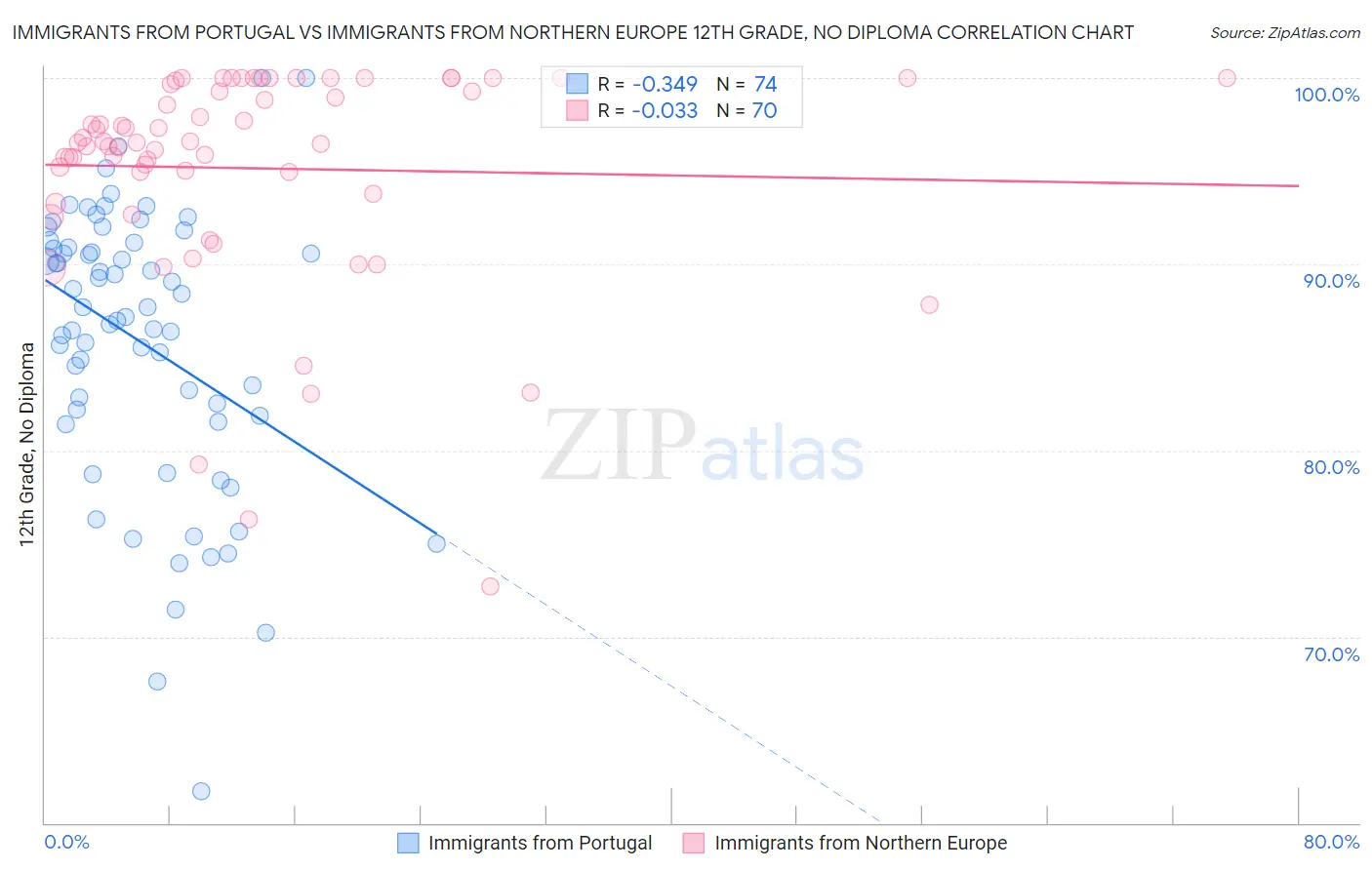 Immigrants from Portugal vs Immigrants from Northern Europe 12th Grade, No Diploma