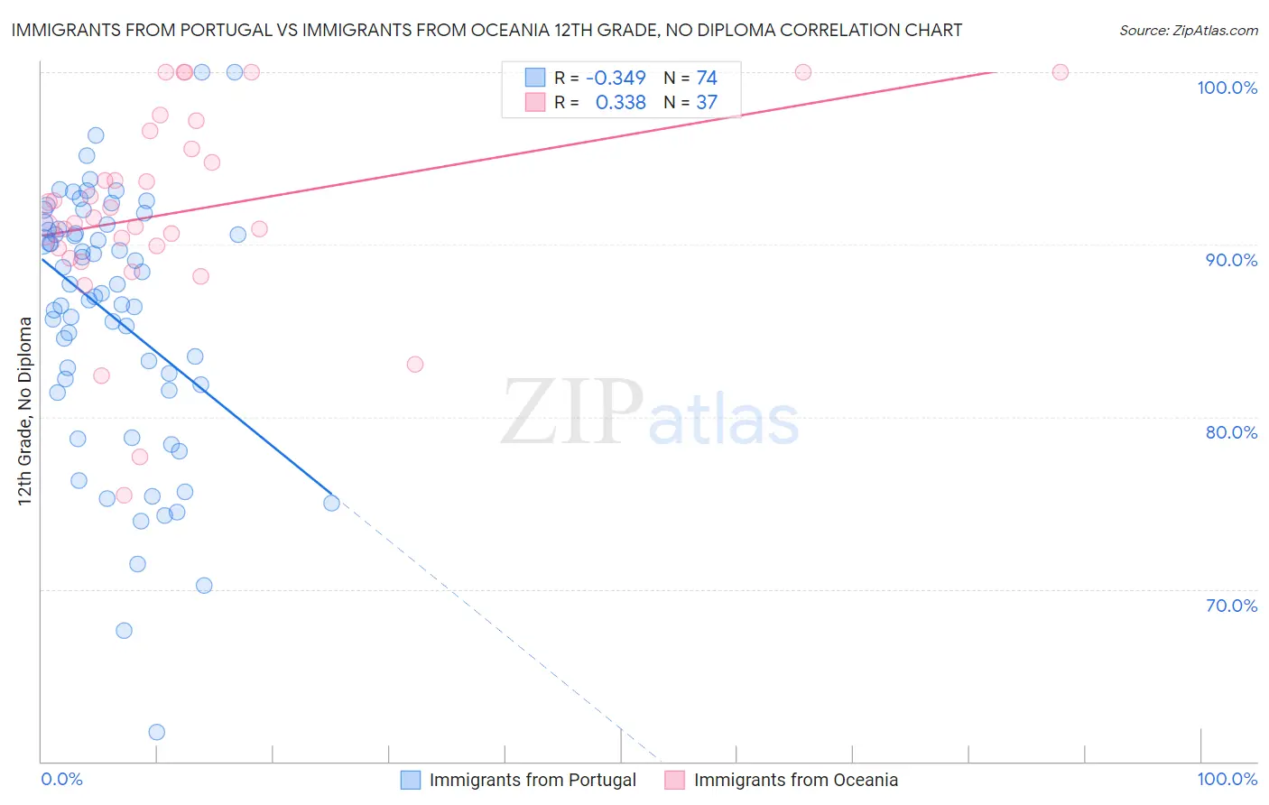 Immigrants from Portugal vs Immigrants from Oceania 12th Grade, No Diploma