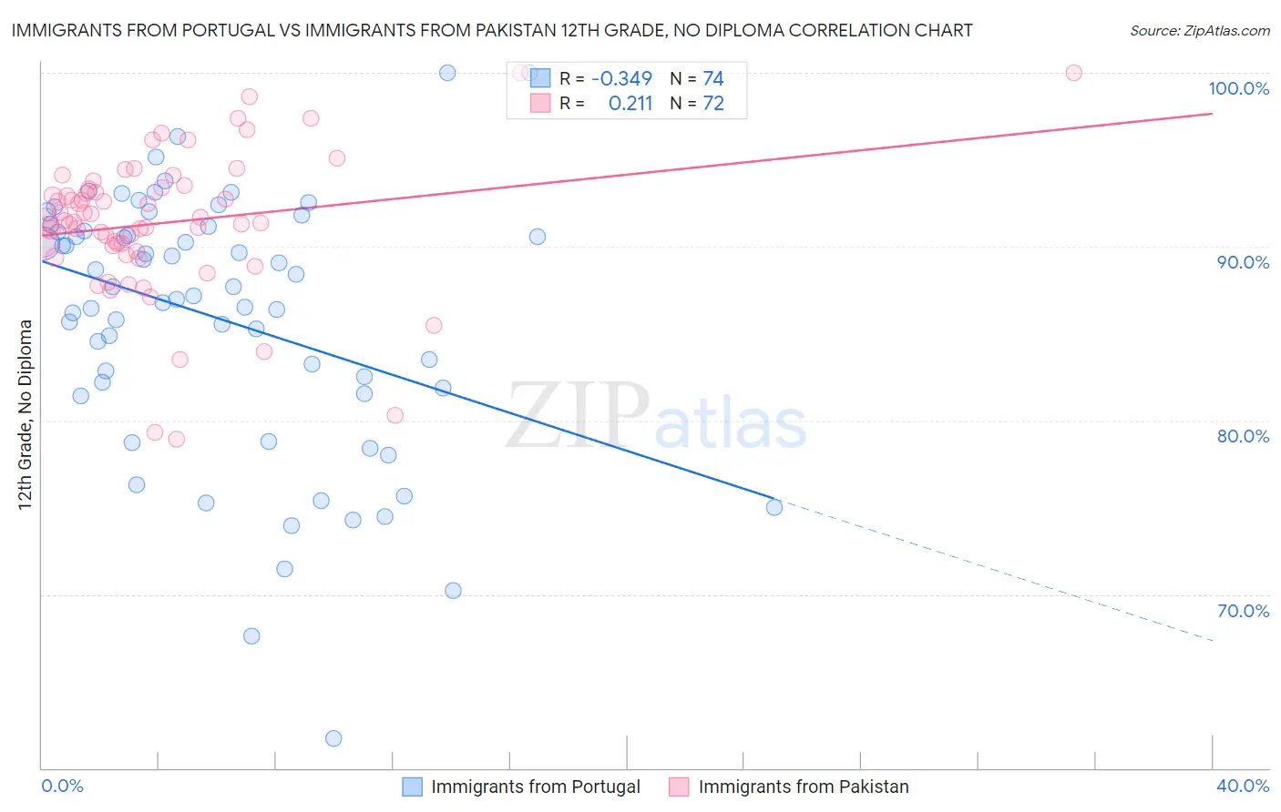 Immigrants from Portugal vs Immigrants from Pakistan 12th Grade, No Diploma