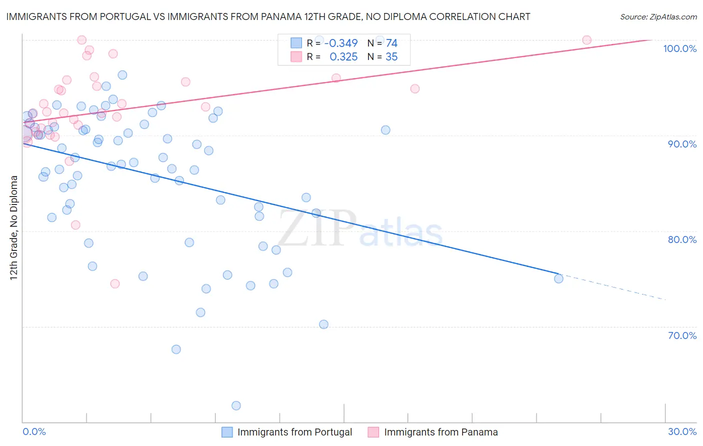 Immigrants from Portugal vs Immigrants from Panama 12th Grade, No Diploma