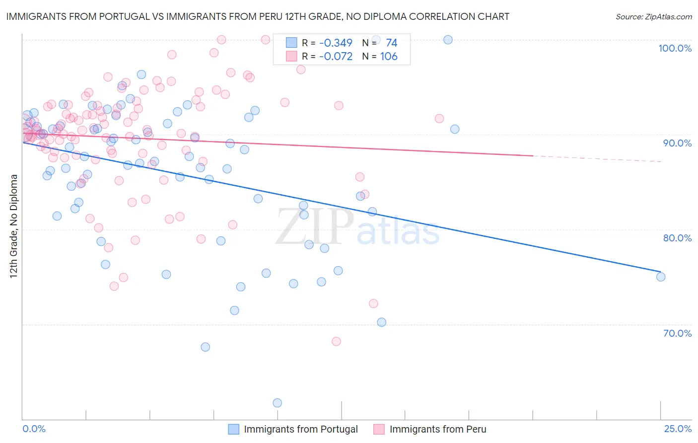 Immigrants from Portugal vs Immigrants from Peru 12th Grade, No Diploma