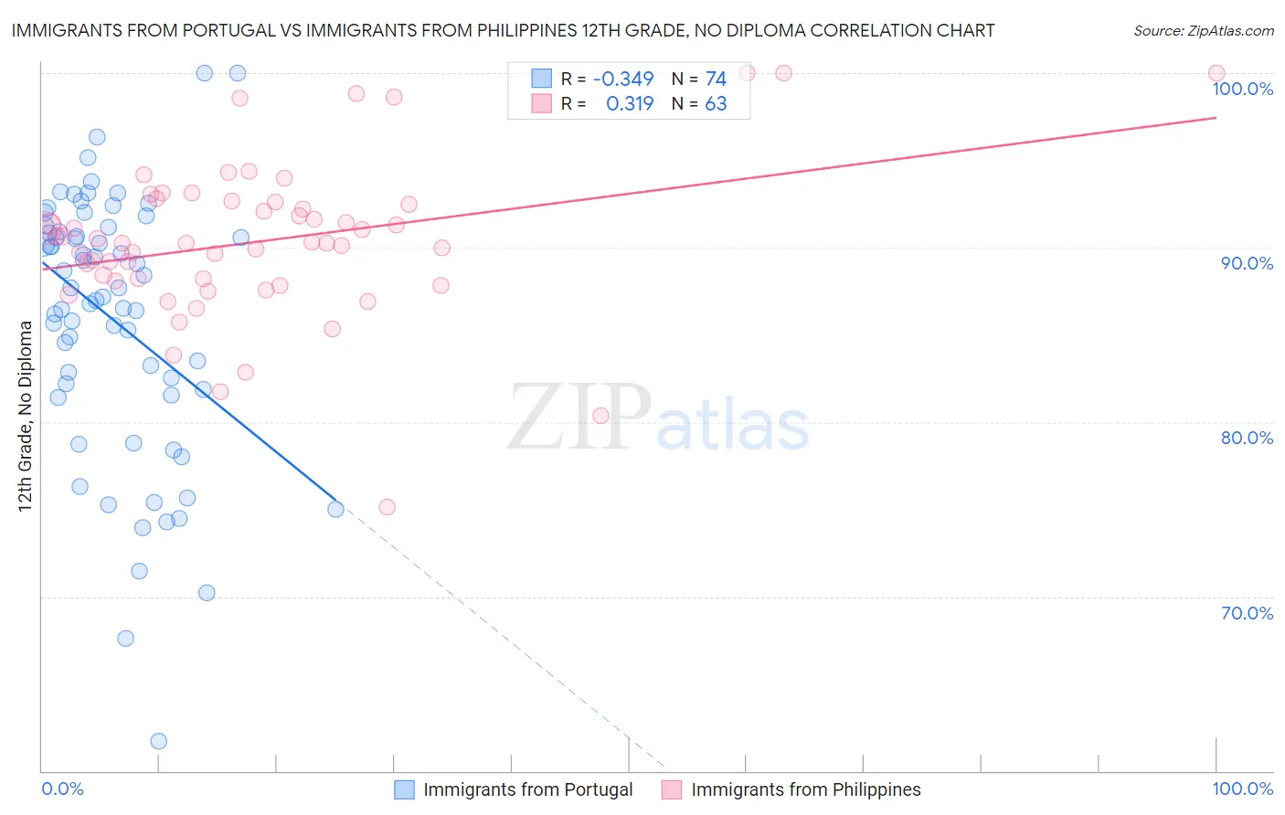 Immigrants from Portugal vs Immigrants from Philippines 12th Grade, No Diploma