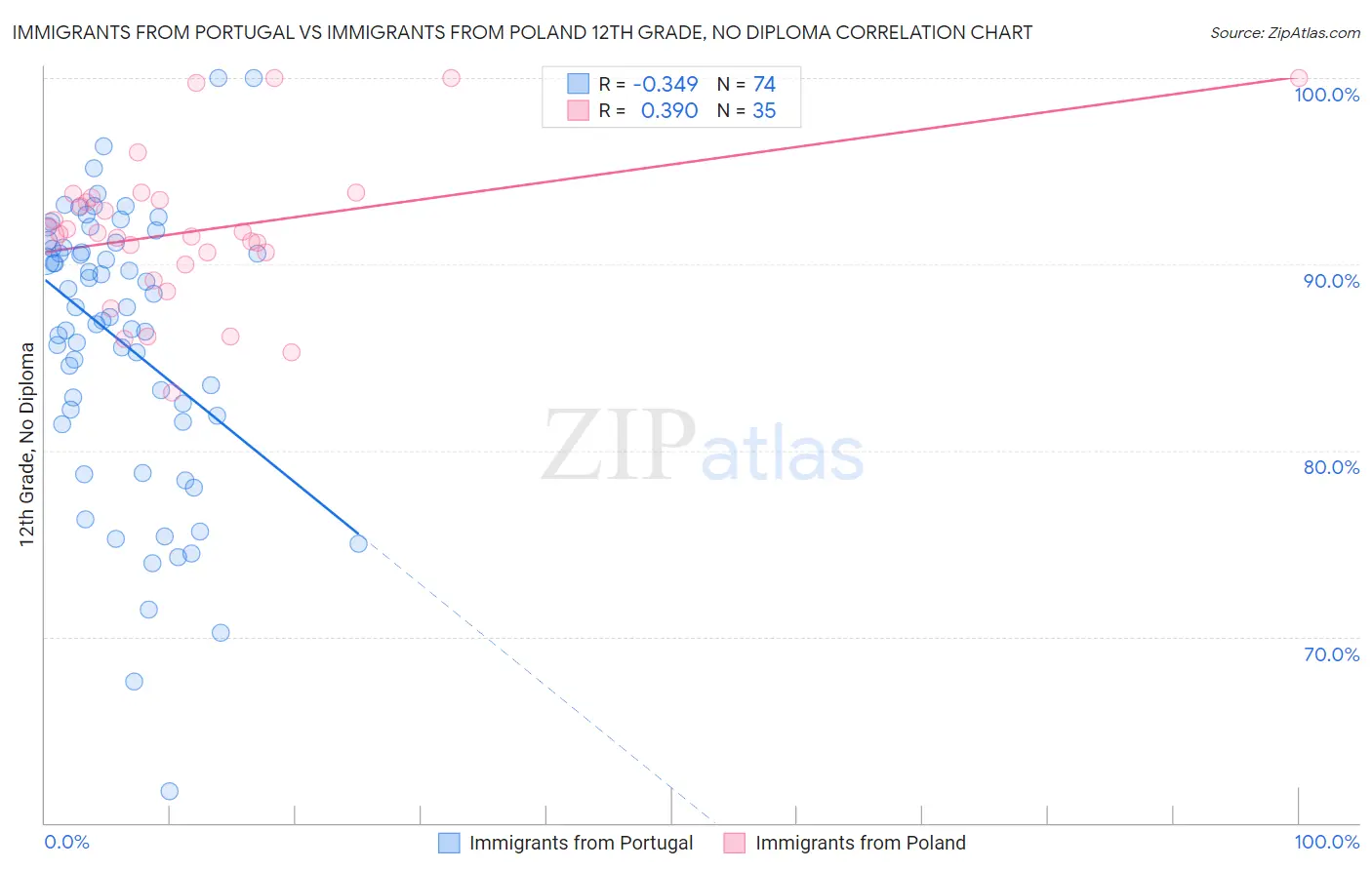Immigrants from Portugal vs Immigrants from Poland 12th Grade, No Diploma
