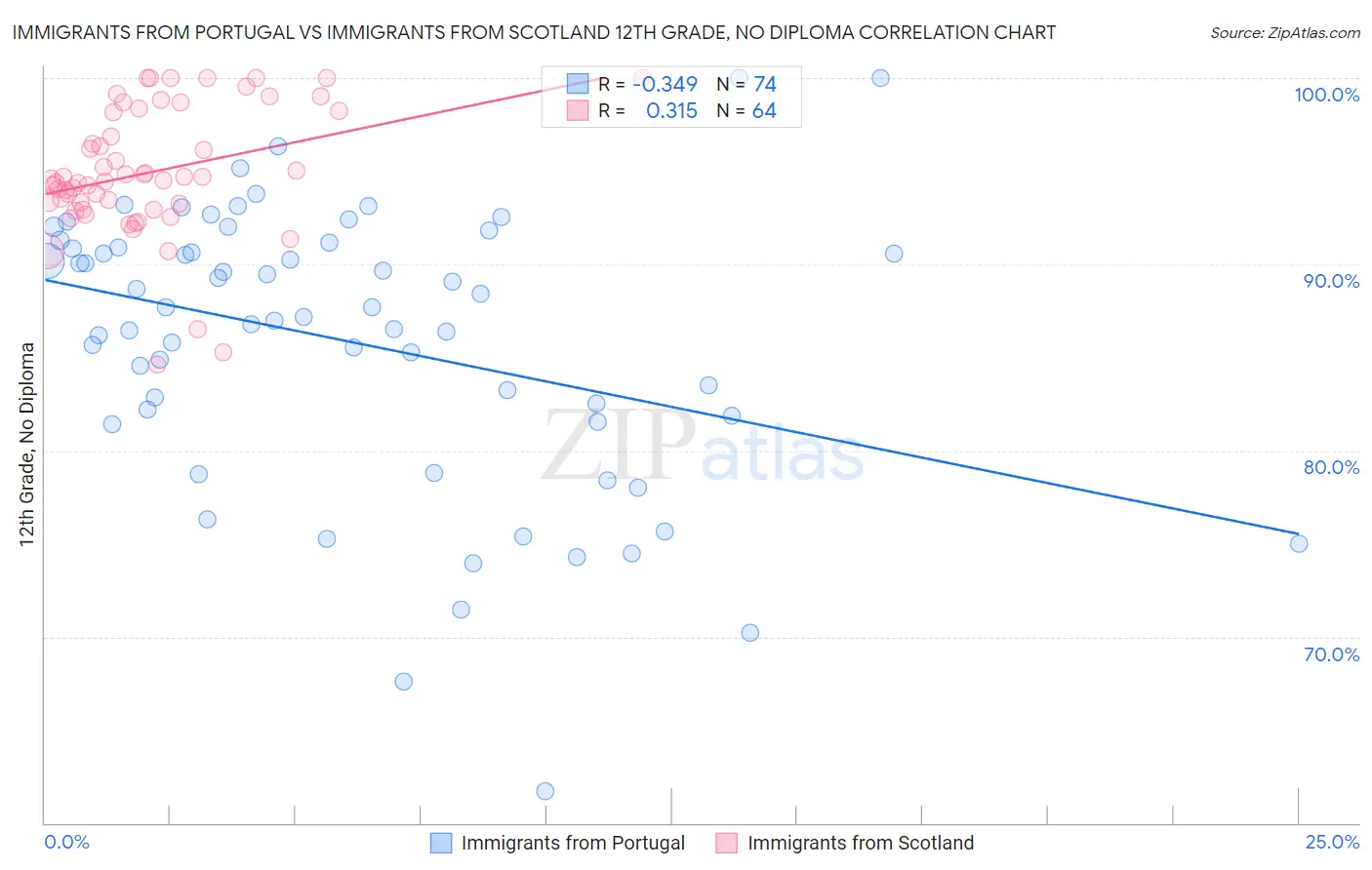 Immigrants from Portugal vs Immigrants from Scotland 12th Grade, No Diploma