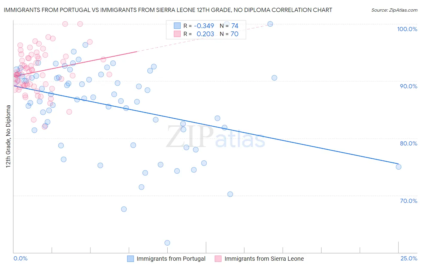 Immigrants from Portugal vs Immigrants from Sierra Leone 12th Grade, No Diploma