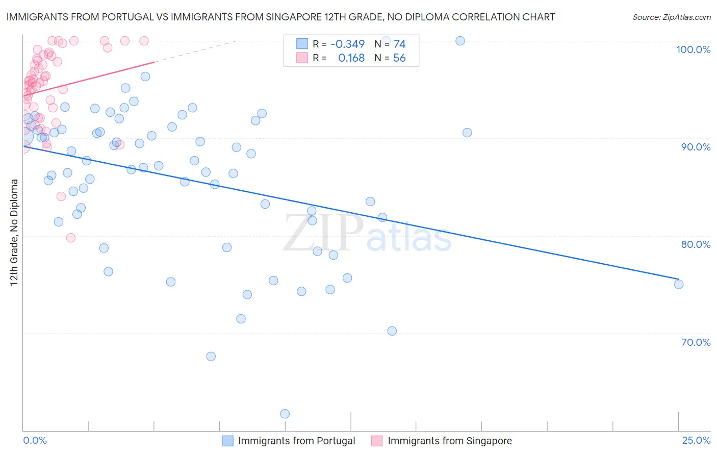 Immigrants from Portugal vs Immigrants from Singapore 12th Grade, No Diploma