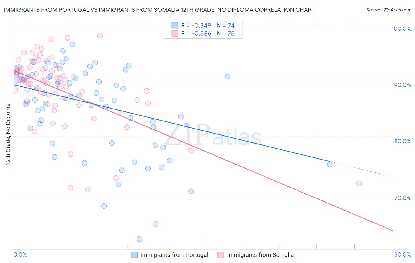 Immigrants from Portugal vs Immigrants from Somalia 12th Grade, No Diploma