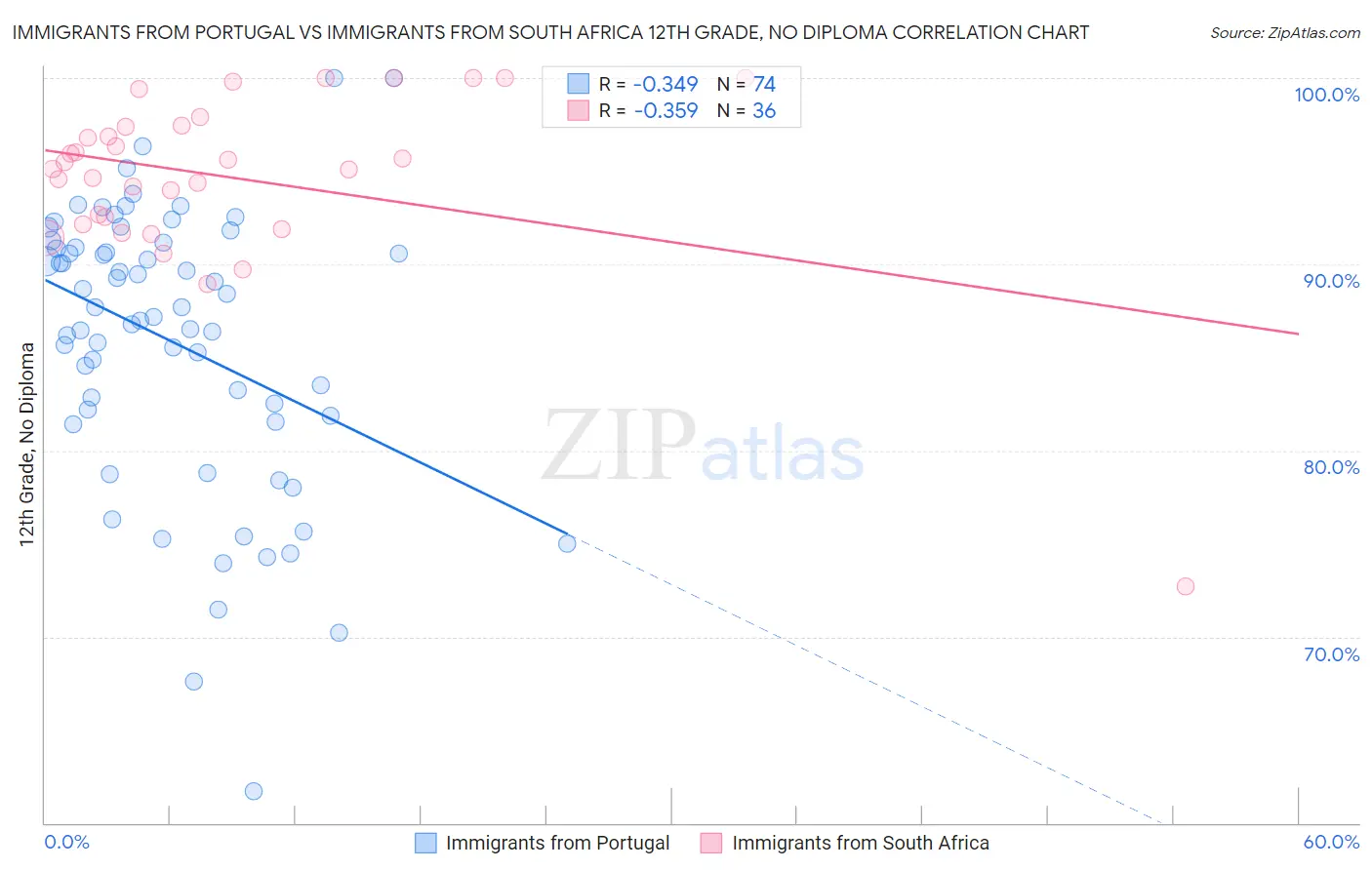 Immigrants from Portugal vs Immigrants from South Africa 12th Grade, No Diploma