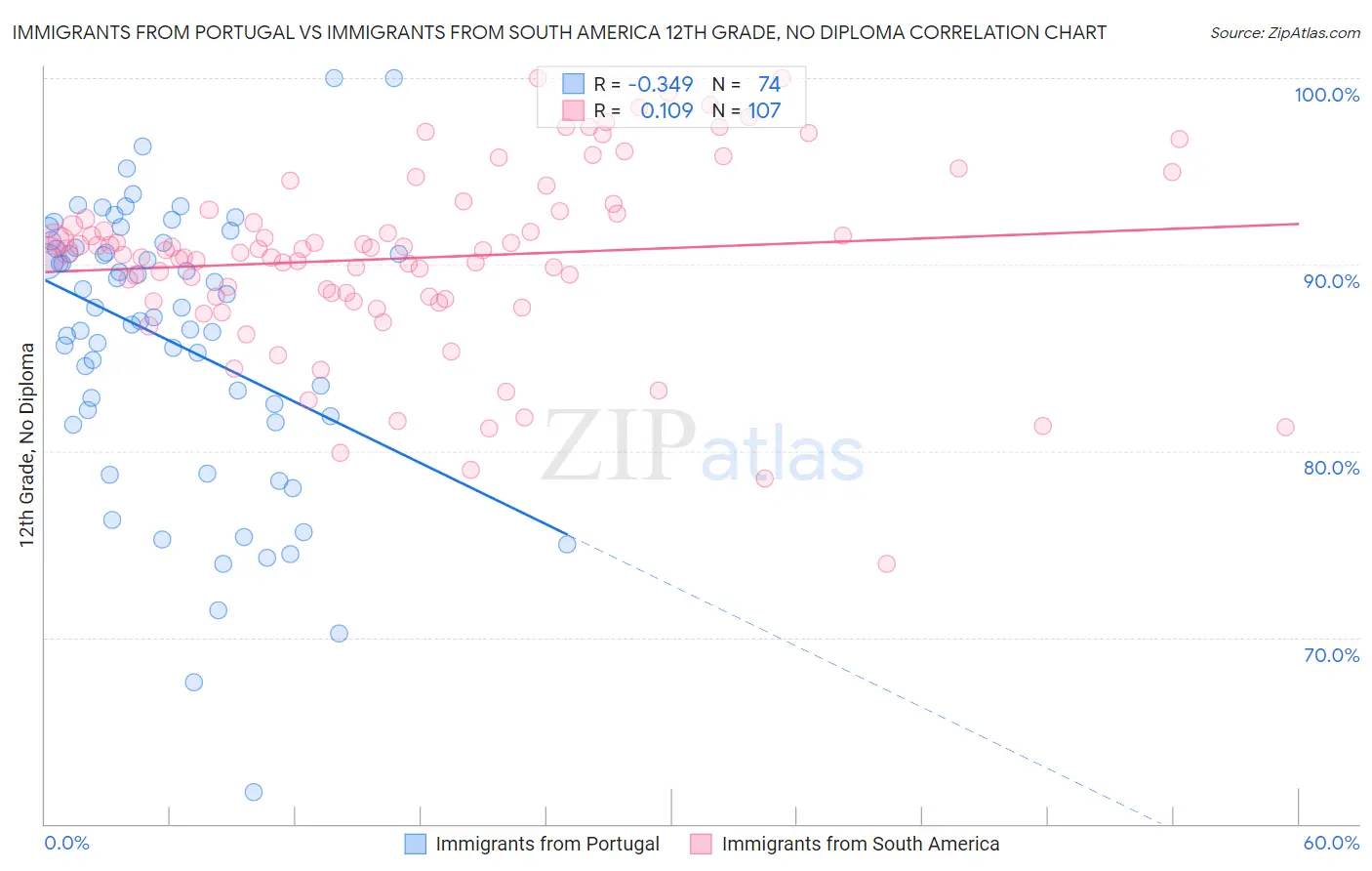 Immigrants from Portugal vs Immigrants from South America 12th Grade, No Diploma