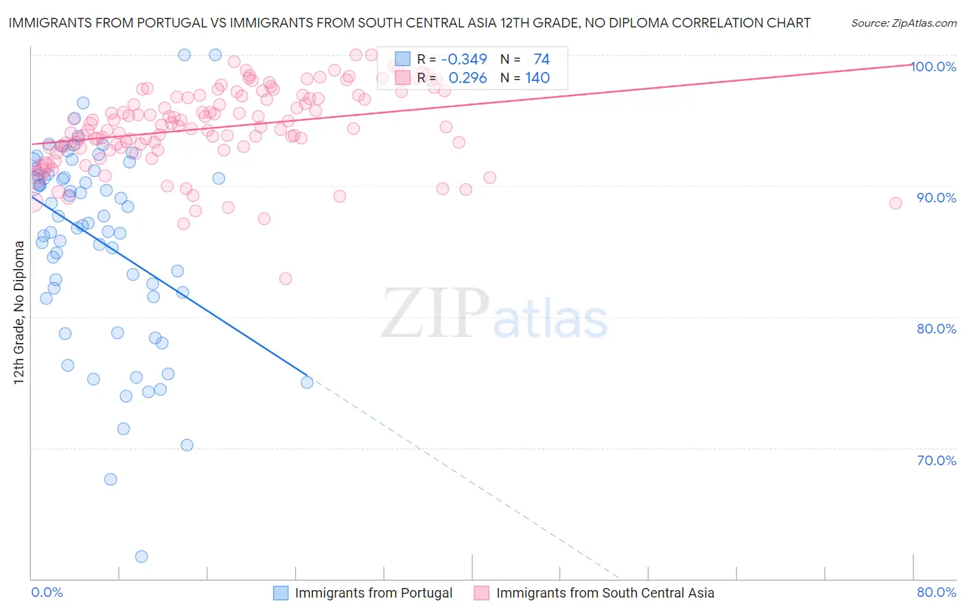 Immigrants from Portugal vs Immigrants from South Central Asia 12th Grade, No Diploma
