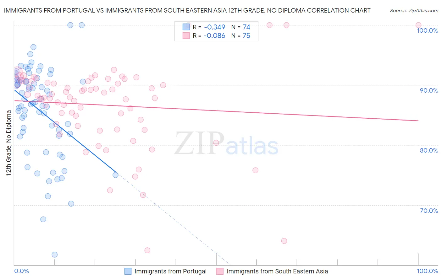 Immigrants from Portugal vs Immigrants from South Eastern Asia 12th Grade, No Diploma