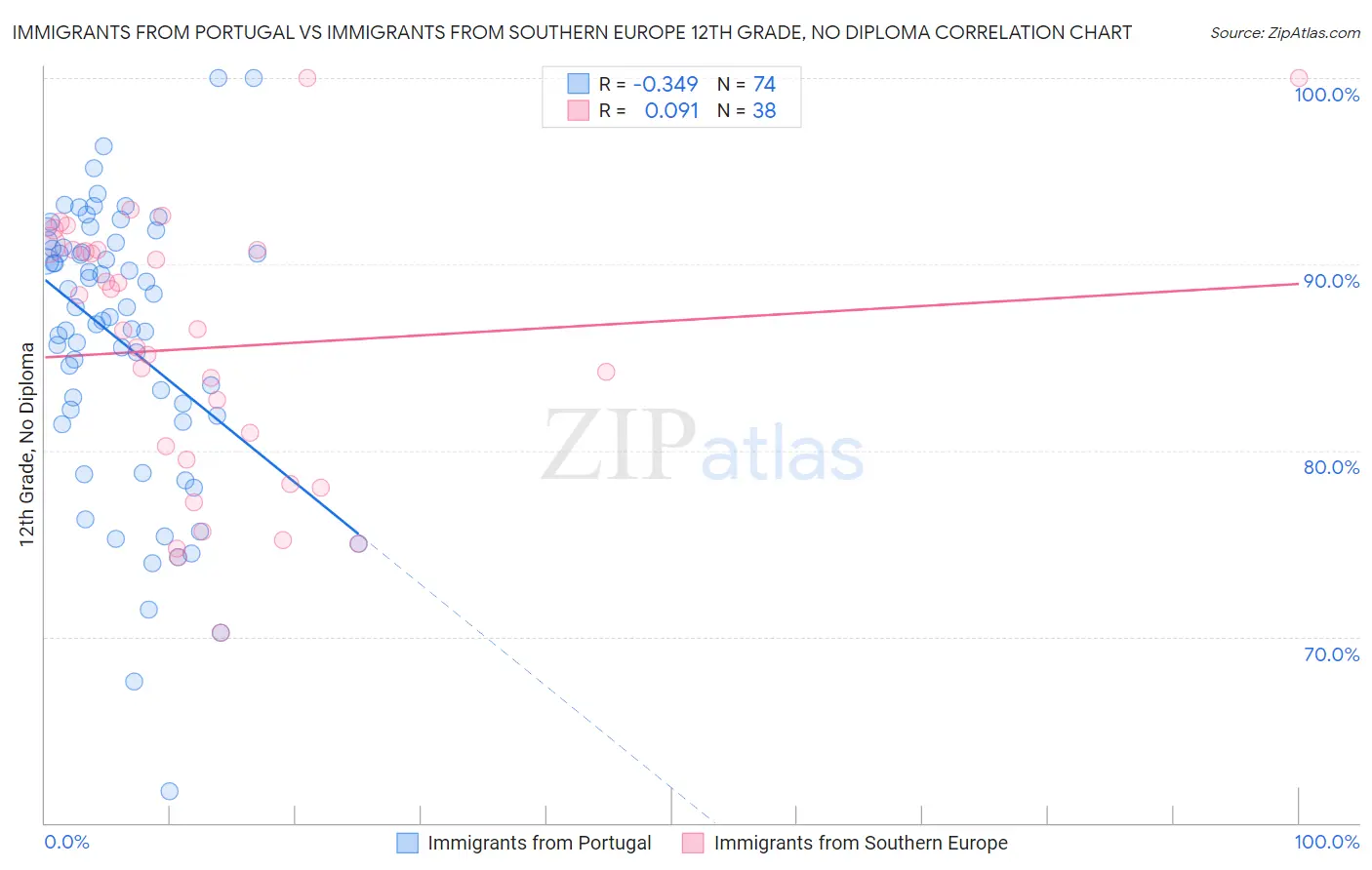 Immigrants from Portugal vs Immigrants from Southern Europe 12th Grade, No Diploma