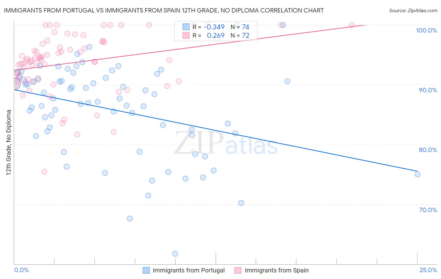 Immigrants from Portugal vs Immigrants from Spain 12th Grade, No Diploma