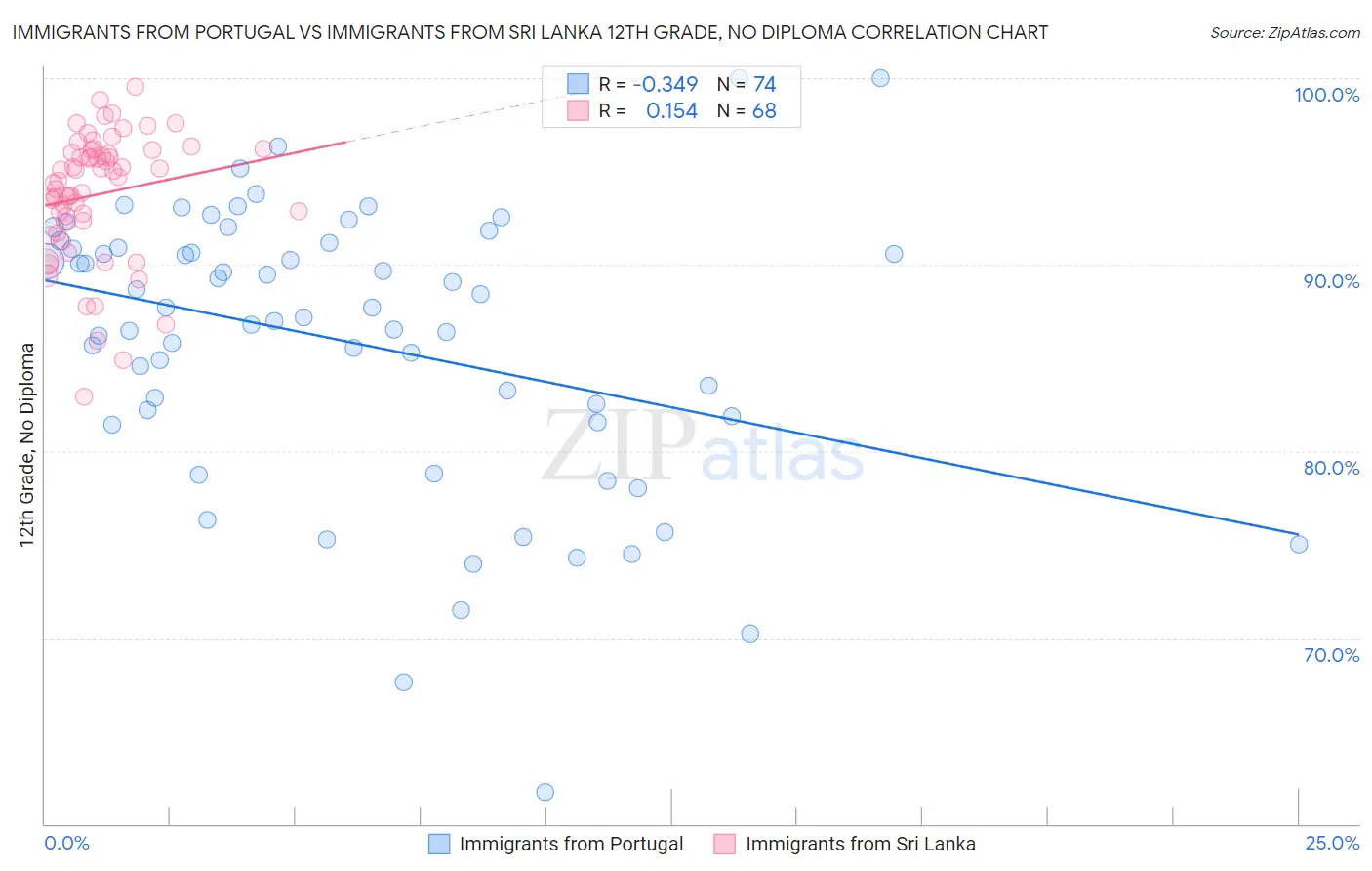 Immigrants from Portugal vs Immigrants from Sri Lanka 12th Grade, No Diploma