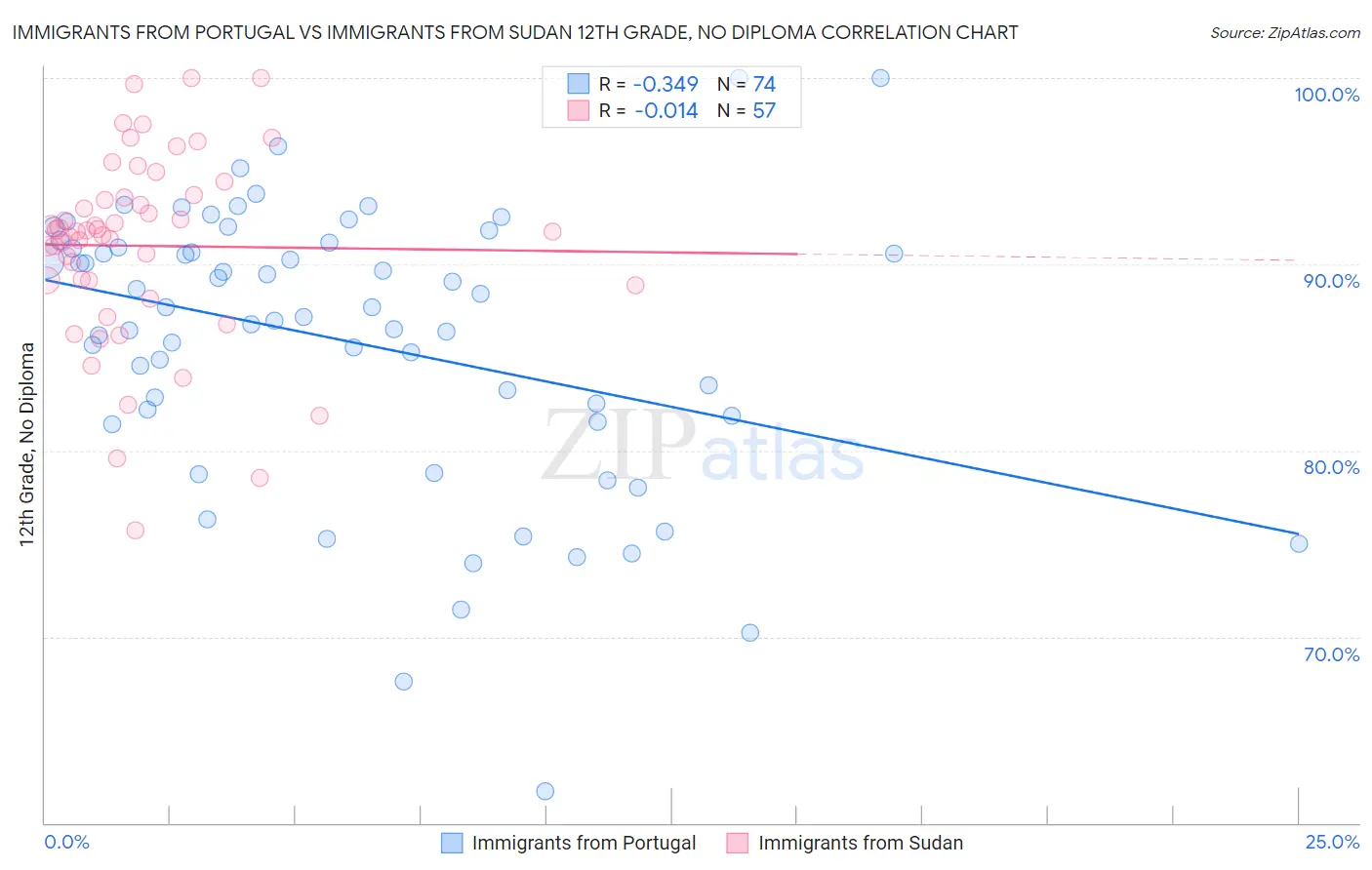Immigrants from Portugal vs Immigrants from Sudan 12th Grade, No Diploma