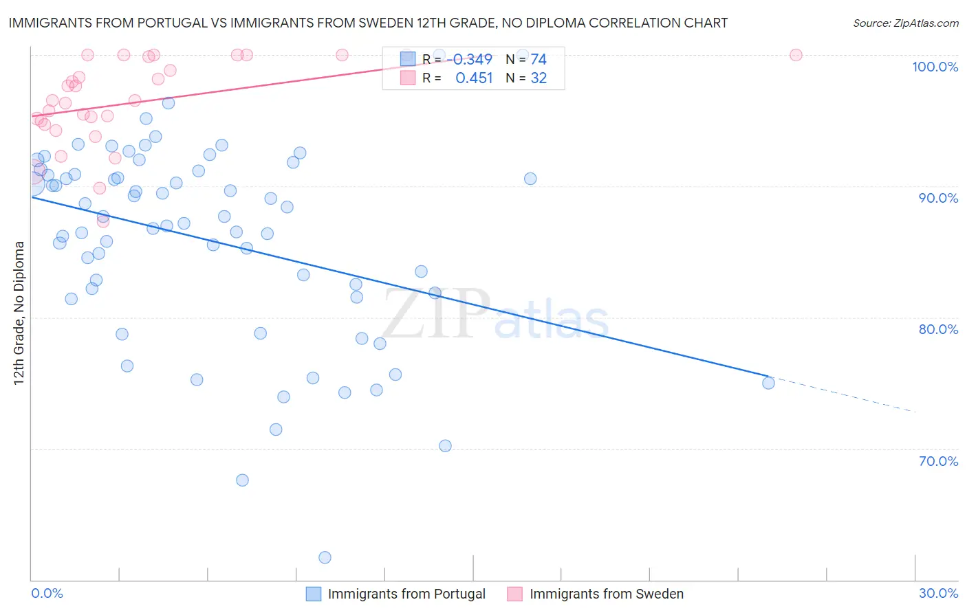 Immigrants from Portugal vs Immigrants from Sweden 12th Grade, No Diploma