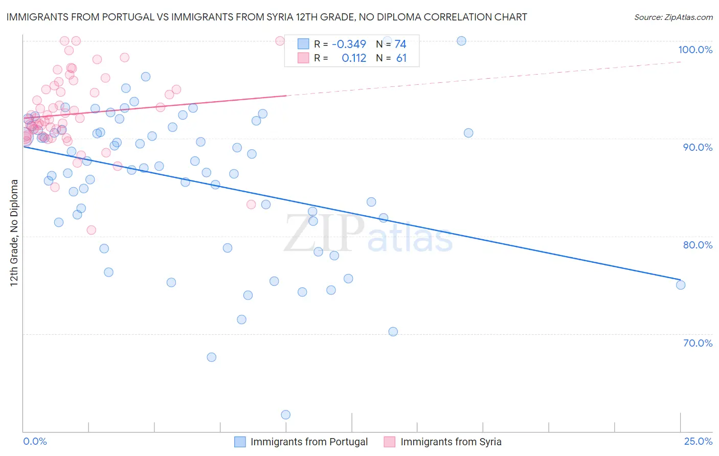 Immigrants from Portugal vs Immigrants from Syria 12th Grade, No Diploma