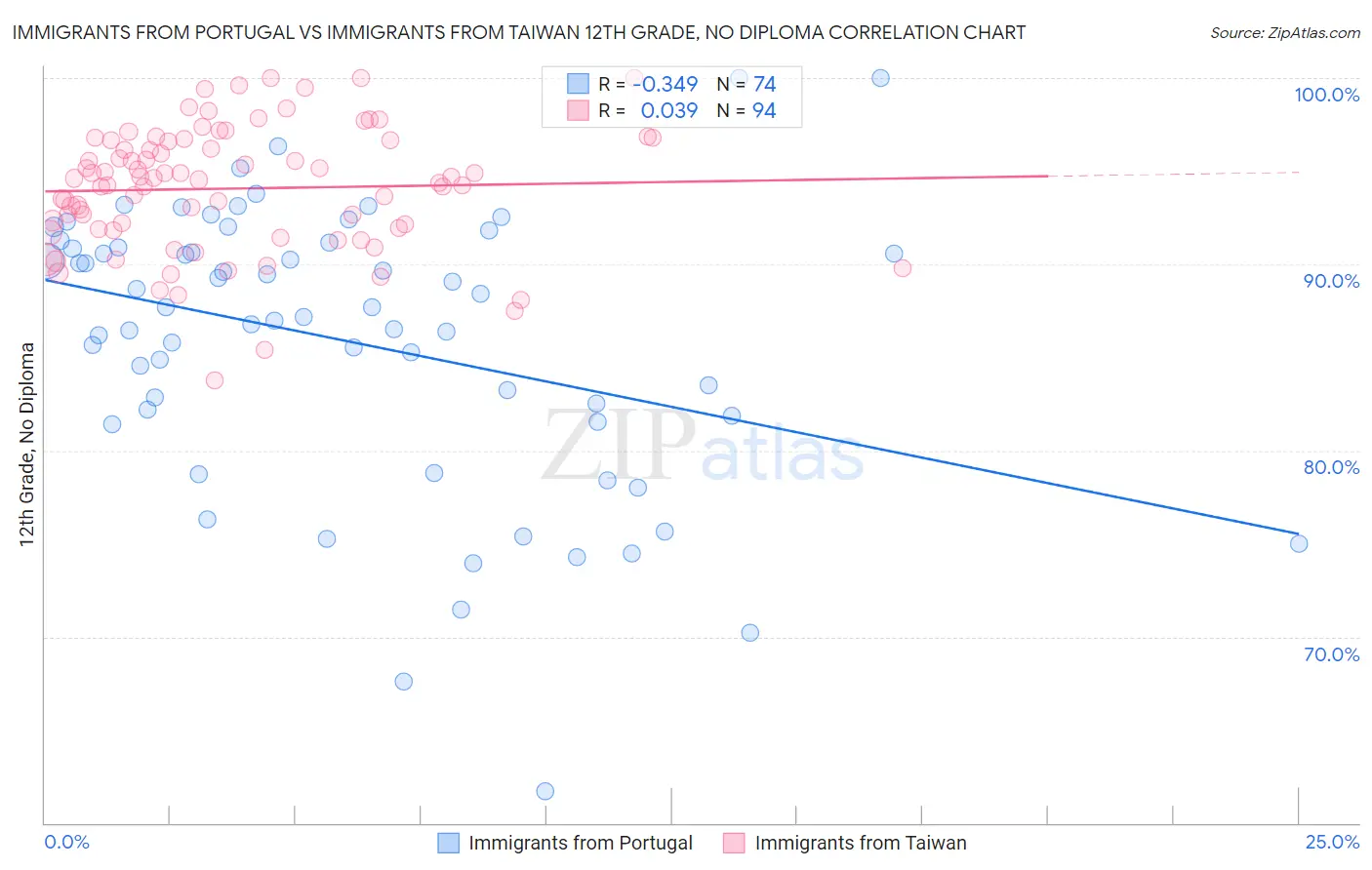 Immigrants from Portugal vs Immigrants from Taiwan 12th Grade, No Diploma