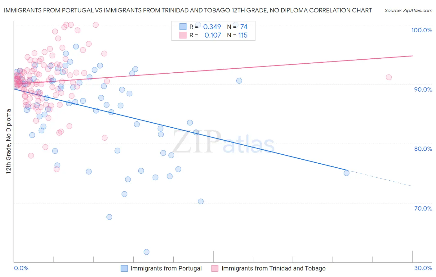 Immigrants from Portugal vs Immigrants from Trinidad and Tobago 12th Grade, No Diploma
