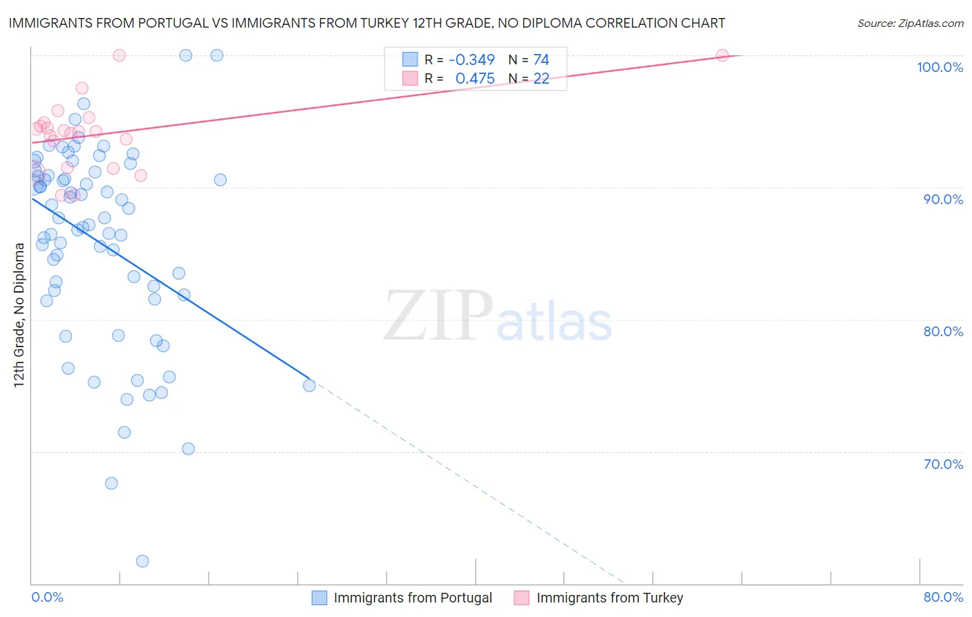 Immigrants from Portugal vs Immigrants from Turkey 12th Grade, No Diploma