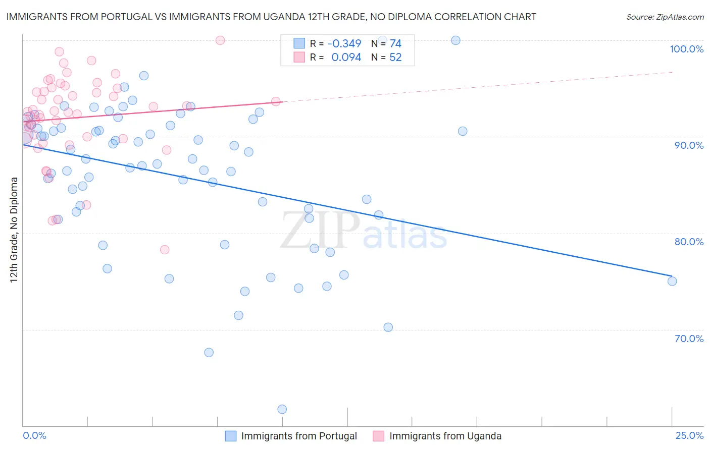 Immigrants from Portugal vs Immigrants from Uganda 12th Grade, No Diploma