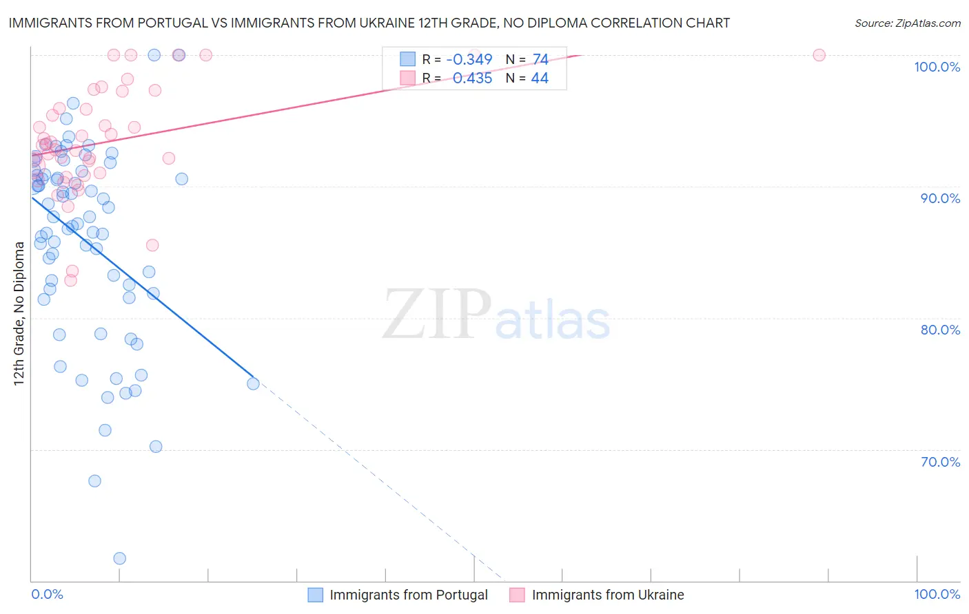 Immigrants from Portugal vs Immigrants from Ukraine 12th Grade, No Diploma