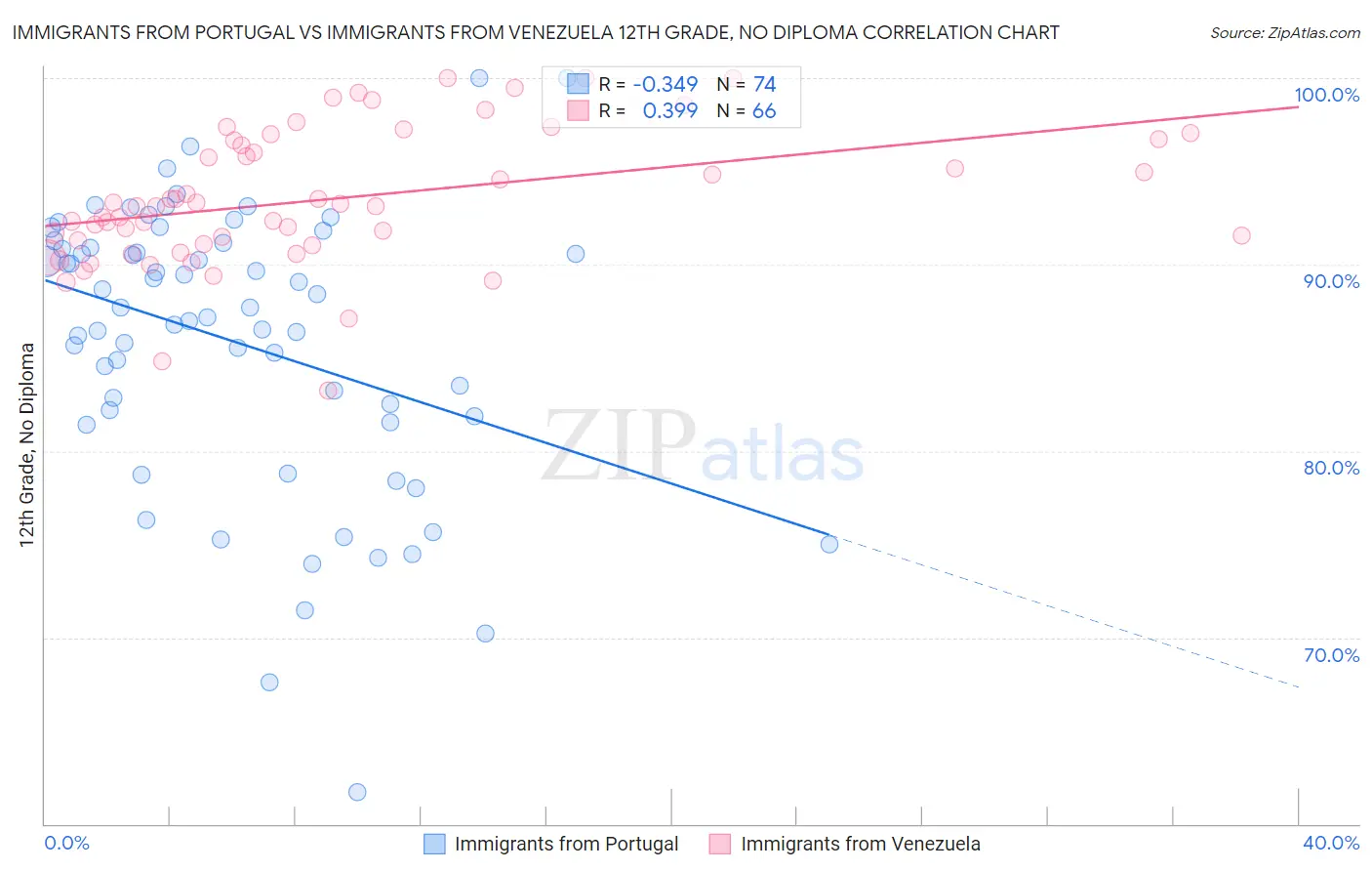 Immigrants from Portugal vs Immigrants from Venezuela 12th Grade, No Diploma