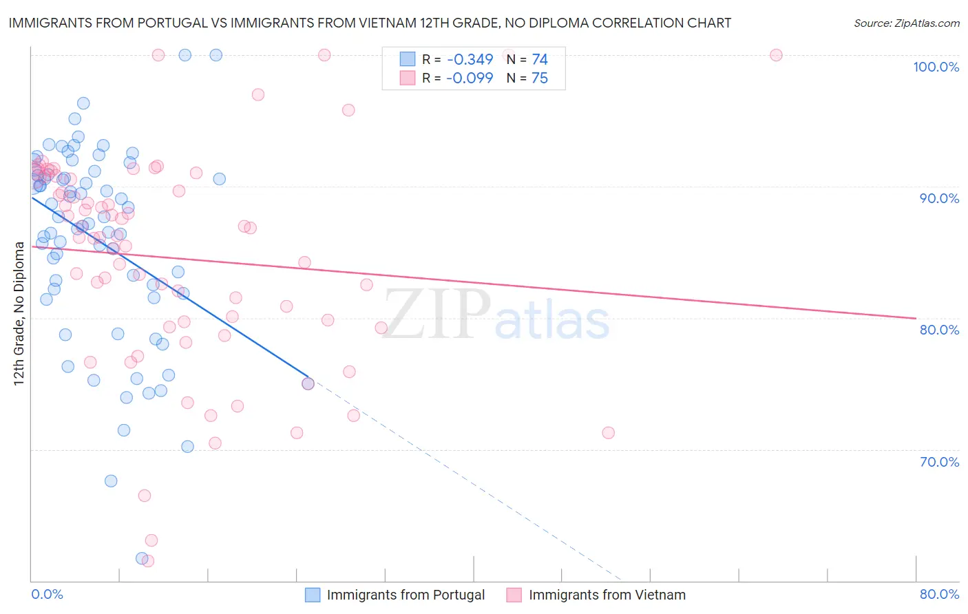 Immigrants from Portugal vs Immigrants from Vietnam 12th Grade, No Diploma