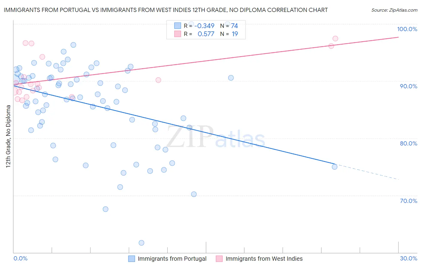 Immigrants from Portugal vs Immigrants from West Indies 12th Grade, No Diploma