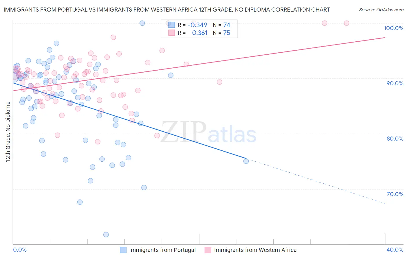 Immigrants from Portugal vs Immigrants from Western Africa 12th Grade, No Diploma