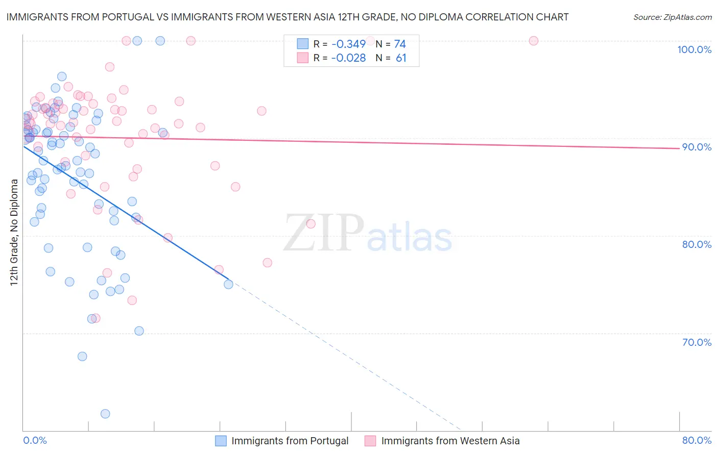 Immigrants from Portugal vs Immigrants from Western Asia 12th Grade, No Diploma