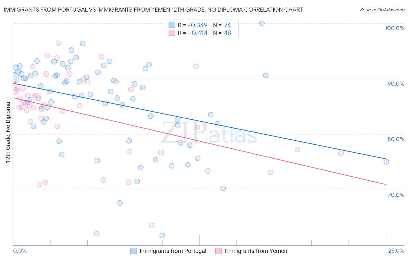 Immigrants from Portugal vs Immigrants from Yemen 12th Grade, No Diploma