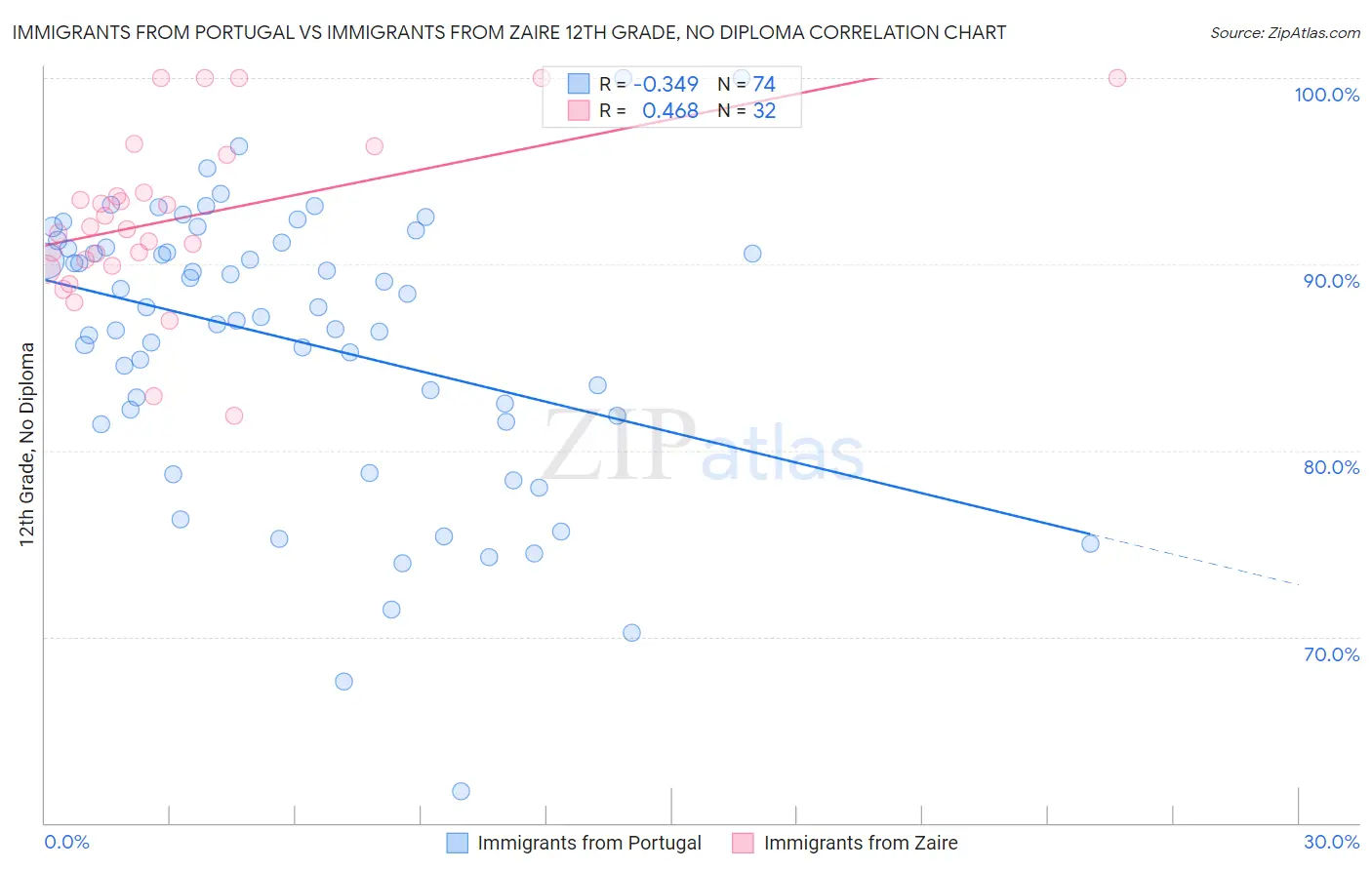 Immigrants from Portugal vs Immigrants from Zaire 12th Grade, No Diploma