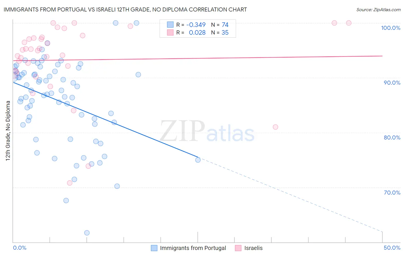 Immigrants from Portugal vs Israeli 12th Grade, No Diploma