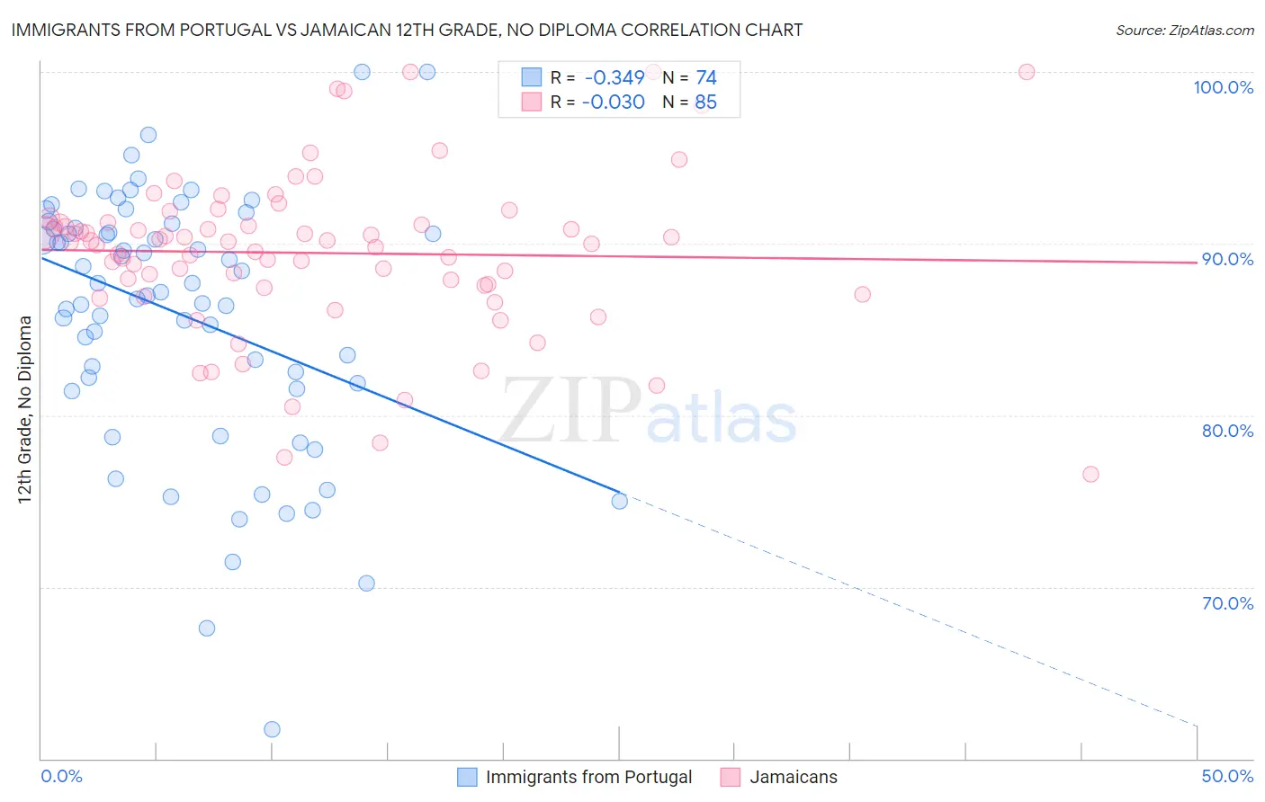 Immigrants from Portugal vs Jamaican 12th Grade, No Diploma