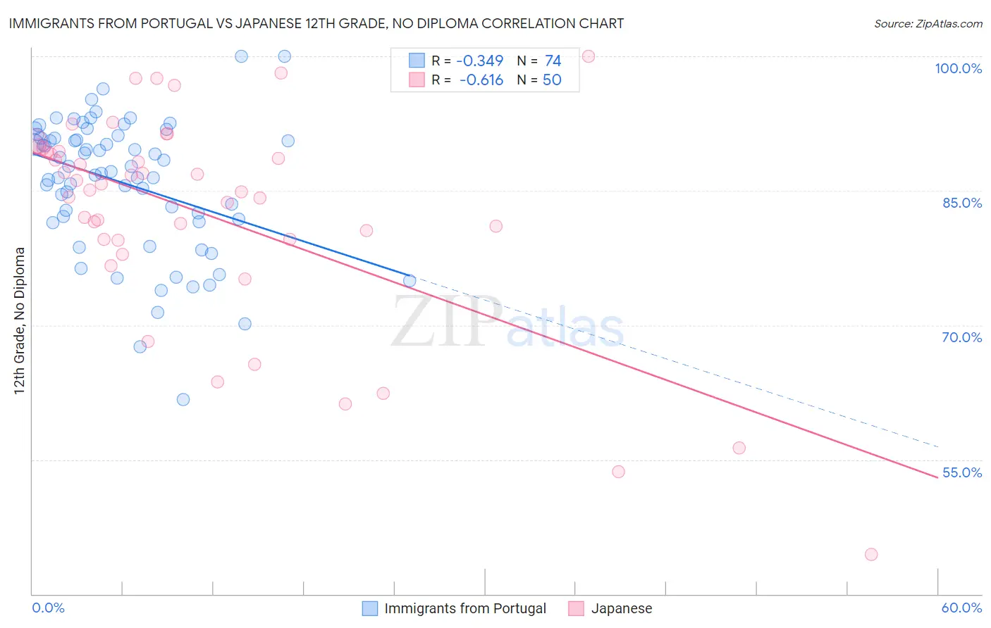 Immigrants from Portugal vs Japanese 12th Grade, No Diploma