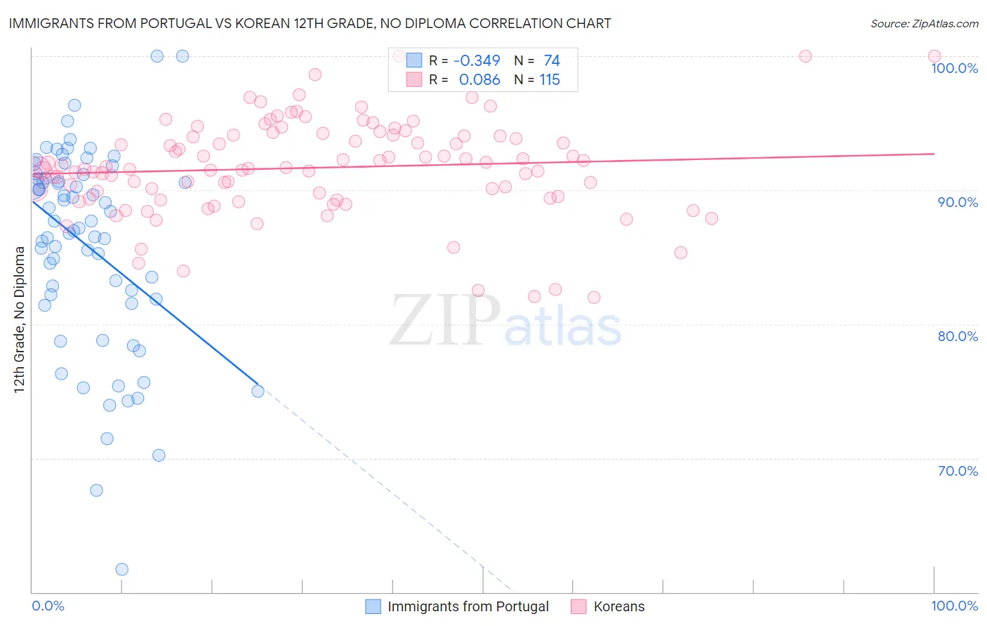 Immigrants from Portugal vs Korean 12th Grade, No Diploma