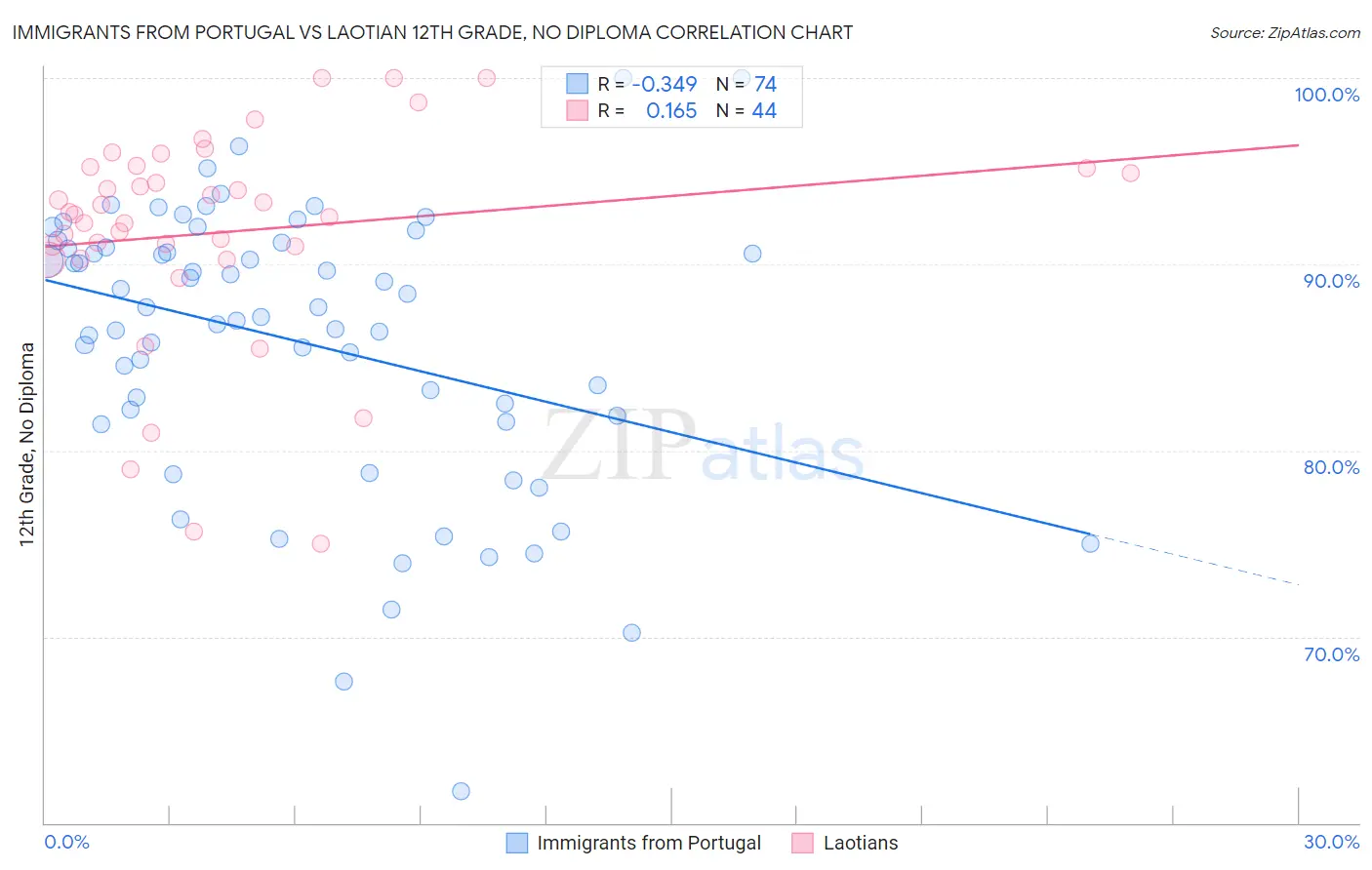 Immigrants from Portugal vs Laotian 12th Grade, No Diploma
