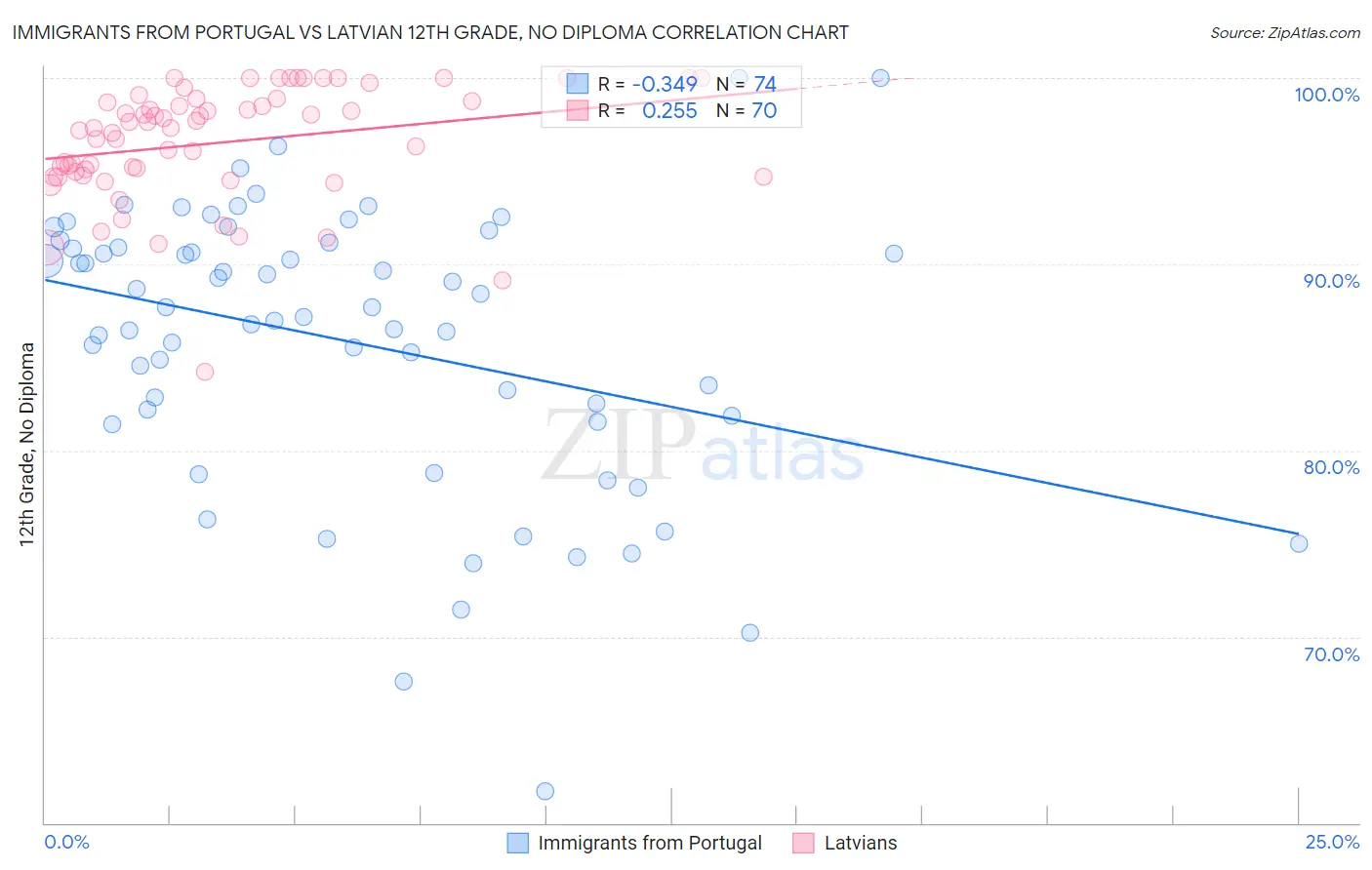 Immigrants from Portugal vs Latvian 12th Grade, No Diploma