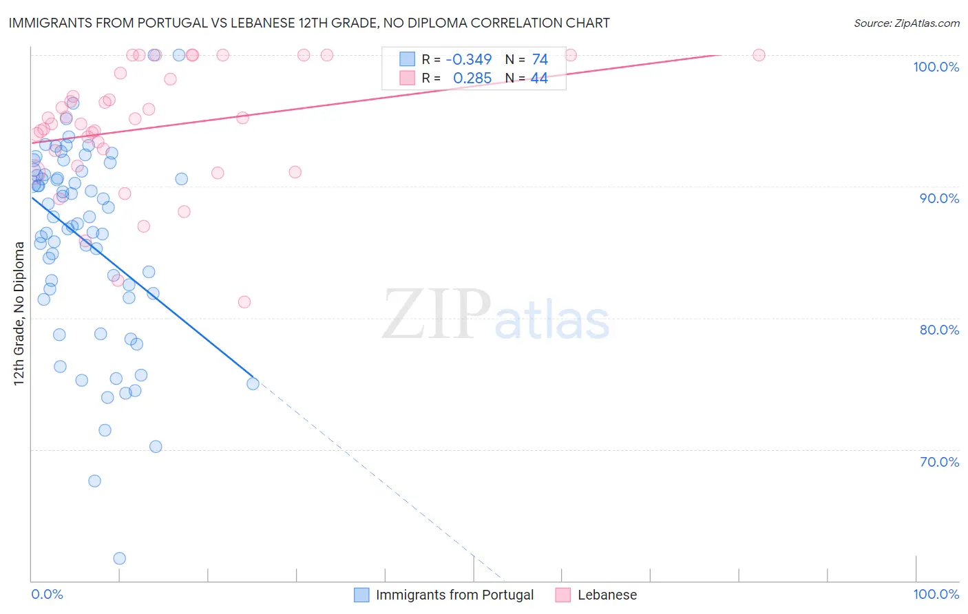 Immigrants from Portugal vs Lebanese 12th Grade, No Diploma