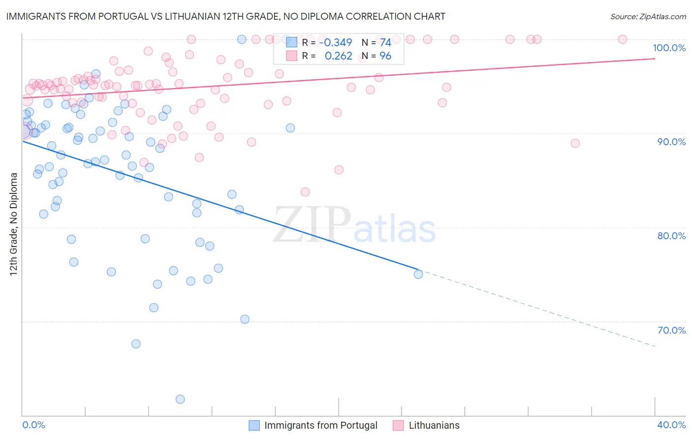 Immigrants from Portugal vs Lithuanian 12th Grade, No Diploma