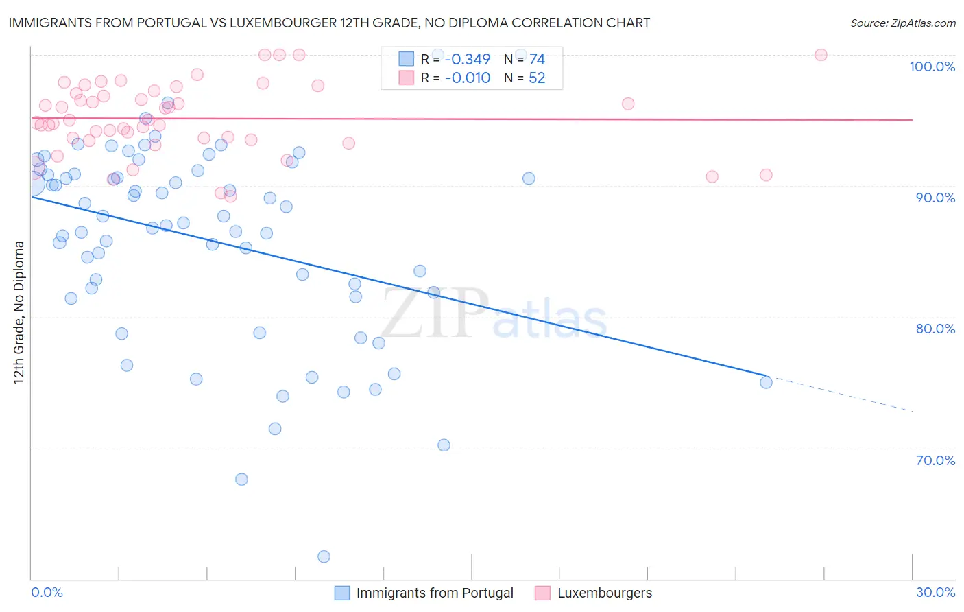 Immigrants from Portugal vs Luxembourger 12th Grade, No Diploma