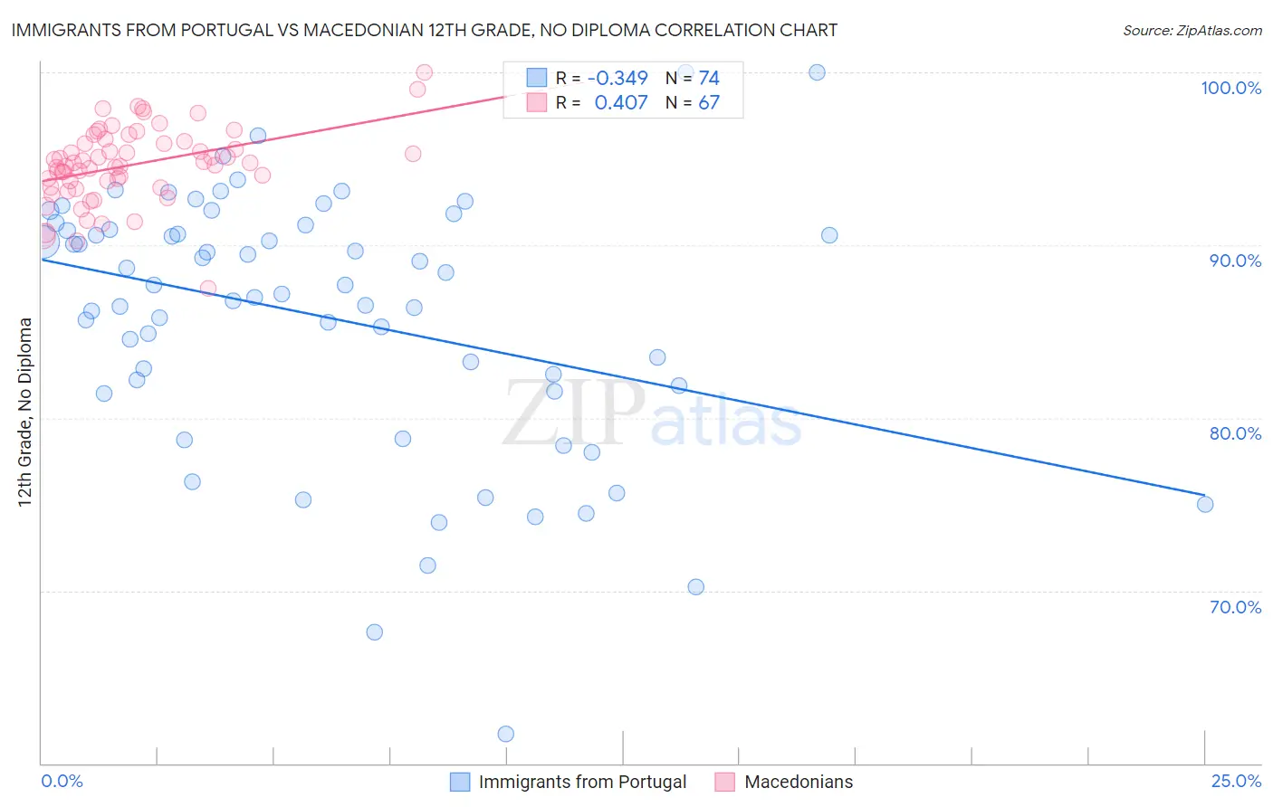 Immigrants from Portugal vs Macedonian 12th Grade, No Diploma