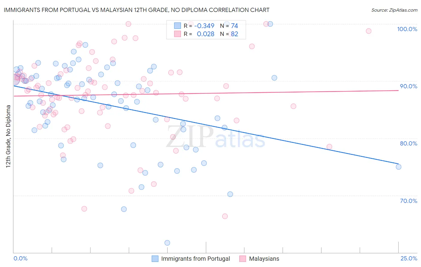 Immigrants from Portugal vs Malaysian 12th Grade, No Diploma