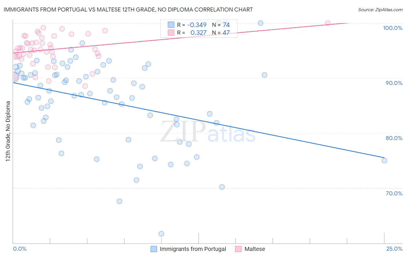 Immigrants from Portugal vs Maltese 12th Grade, No Diploma