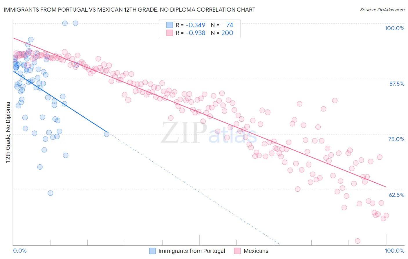 Immigrants from Portugal vs Mexican 12th Grade, No Diploma